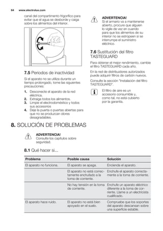 canal del compartimento frigorífico para
evitar que el agua se desborde y caiga
sobre los alimentos del interior.
7.5 Periodos de inactividad
Si el aparato no se utiliza durante un
tiempo prolongado, tome las siguientes
precauciones:
1. Desconecte el aparato de la red
eléctrica.
2. Extraiga todos los alimentos.
3. Limpie el electrodoméstico y todos
sus accesorios
4. Deje la puerta o puertas abiertas para
que no se produzcan olores
desagradables.
ADVERTENCIA!
Si el armario va a mantenerse
abierto, procure que alguien
lo vigile de vez en cuando
para que los alimentos de su
interior no se estropeen si se
interrumpe el suministro
eléctrico.
7.6 Sustitución del filtro
TASTEGUARD
Para obtener el mejor rendimiento, cambie
el filtro TASTEGUARD cada año.
En la red de distribuidores autorizados
puede adquirir filtros de carbón nuevos.
Consulte la sección "Instalación del filtro
TASTEGUARD".
El filtro de aire es un
accesorio consumible y,
como tal, no está cubierto
por la garantía.
8. SOLUCIÓN DE PROBLEMAS
ADVERTENCIA!
Consulte los capítulos sobre
seguridad.
8.1 Qué hacer si...
Problema Posible causa Solución
El aparato no funciona. El aparato se apaga. Encienda el aparato.
El aparato no está correc-
tamente enchufado a la
toma de corriente.
Enchufe el aparato correcta-
mente a la toma de corriente.
No hay tensión en la toma
de corriente.
Enchufe un aparato eléctrico
diferente a la toma de cor-
riente. Llame a un electricista
cualificado.
El aparato hace ruido. El aparato no está bien
apoyado en el suelo.
Compruebe que los soportes
del aparato descansan sobre
una superficie estable.
www.electrolux.com64
 
