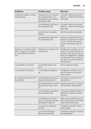 Problema Posible causa Solución
La alarma audible o visual
está activada.
El aparato se ha conecta-
do recientemente o la
temperatura sigue siendo
demasiado alta.
Consulte "Alarma de puerta
abierta" o "Alarma de temper-
atura alta".
La temperatura del horno
es demasiado alta.
Consulte "Alarma de puerta
abierta" o "Alarma de temper-
atura alta".
La puerta se ha dejado
abierta.
Cierre la puerta del aparato.
La temperatura del horno
es demasiado alta.
Llame a un electricista homo-
logado o póngase en contac-
to con el centro de servicio
técnico autorizado más cer-
cano.
Aparece un símbolo rectan-
gular en lugar de números
en la pantalla de tempera-
tura.
Problema en el sensor de
temperatura.
Póngase en contacto con el
centro de servicio técnico au-
torizado más cercano (el sis-
tema de refrigeración seguirá
manteniendo fríos los alimen-
tos, pero no podrá ajustar la
temperatura).
La bombilla no funciona. La bombilla está en es-
pera.
Cierre y abra la puerta.
La bombilla no funciona. La bombilla es defectuo-
sa.
Póngase en contacto con el
servicio técnico autorizado
más cercano.
El compresor funciona con-
tinuamente.
La temperatura está ajus-
tada incorrectamente.
Consulte el capítulo de fun-
cionamiento.
Se han guardado muchos
alimentos al mismo tiem-
po.
Espere unas horas y vuelva a
comprobar la temperatura.
La temperatura ambiente
es demasiado alta.
Consulte la tabla de clase cli-
mática en la placa de datos
técnicos.
Los alimentos introduci-
dos en el aparato estaban
demasiado calientes.
Deje que los alimentos se en-
fríen a temperatura ambiente
antes de almacenarlos.
La puerta no está bien
cerrada.
Consulte la sección "Cierre
de la puerta".
La función Shopping-
Mode está activada.
Consulte la sección “Función
ShoppingMode”.
ESPAÑOL 65
 