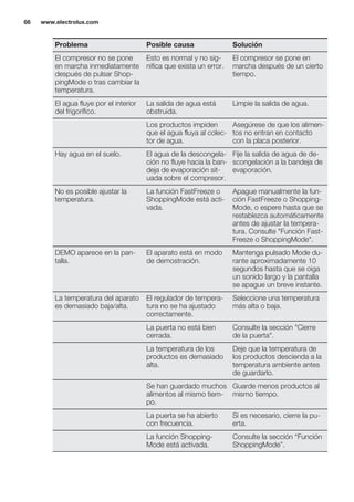 Problema Posible causa Solución
El compresor no se pone
en marcha inmediatamente
después de pulsar Shop-
pingMode o tras cambiar la
temperatura.
Esto es normal y no sig-
nifica que exista un error.
El compresor se pone en
marcha después de un cierto
tiempo.
El agua fluye por el interior
del frigorífico.
La salida de agua está
obstruida.
Limpie la salida de agua.
Los productos impiden
que el agua fluya al colec-
tor de agua.
Asegúrese de que los alimen-
tos no entran en contacto
con la placa posterior.
Hay agua en el suelo. El agua de la descongela-
ción no fluye hacia la ban-
deja de evaporación sit-
uada sobre el compresor.
Fije la salida de agua de de-
scongelación a la bandeja de
evaporación.
No es posible ajustar la
temperatura.
La función FastFreeze o
ShoppingMode está acti-
vada.
Apague manualmente la fun-
ción FastFreeze o Shopping-
Mode, o espere hasta que se
restablezca automáticamente
antes de ajustar la tempera-
tura. Consulte "Función Fast-
Freeze o ShoppingMode".
DEMO aparece en la pan-
talla.
El aparato está en modo
de demostración.
Mantenga pulsado Mode du-
rante aproximadamente 10
segundos hasta que se oiga
un sonido largo y la pantalla
se apague un breve instante.
La temperatura del aparato
es demasiado baja/alta.
El regulador de tempera-
tura no se ha ajustado
correctamente.
Seleccione una temperatura
más alta o baja.
La puerta no está bien
cerrada.
Consulte la sección "Cierre
de la puerta".
La temperatura de los
productos es demasiado
alta.
Deje que la temperatura de
los productos descienda a la
temperatura ambiente antes
de guardarlo.
Se han guardado muchos
alimentos al mismo tiem-
po.
Guarde menos productos al
mismo tiempo.
La puerta se ha abierto
con frecuencia.
Si es necesario, cierre la pu-
erta.
La función Shopping-
Mode está activada.
Consulte la sección “Función
ShoppingMode”.
www.electrolux.com66
 