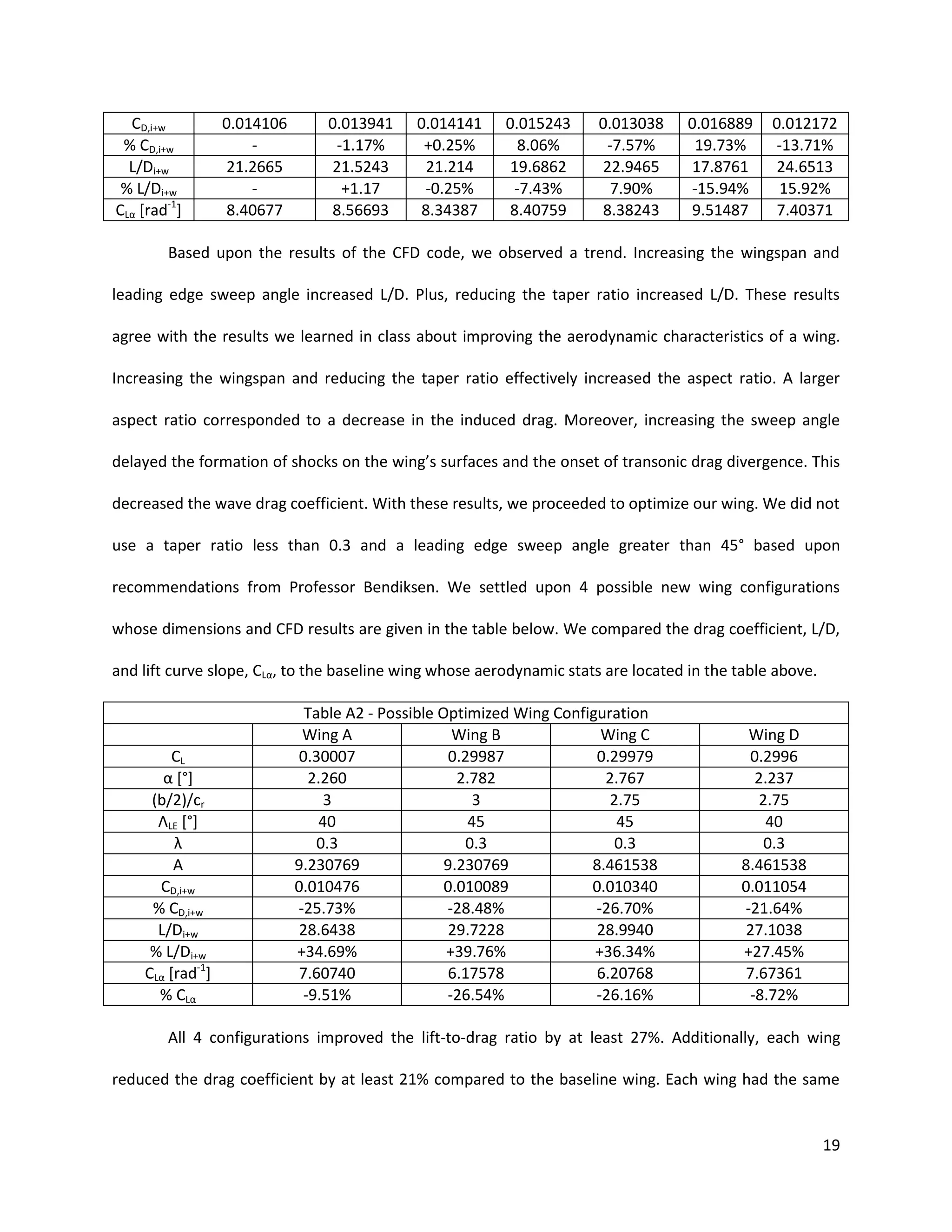 CD,i+w
% CD,i+w
L/Di+w
% L/Di+w
CLα [rad-1]

0.014106
21.2665
8.40677

0.013941
-1.17%
21.5243
+1.17
8.56693

0.014141
+0.25%
21.214
-0.25%
8.34387

0.015243
8.06%
19.6862
-7.43%
8.40759

0.013038
-7.57%
22.9465
7.90%
8.38243

0.016889
19.73%
17.8761
-15.94%
9.51487

0.012172
-13.71%
24.6513
15.92%
7.40371

Based upon the results of the CFD code, we observed a trend. Increasing the wingspan and
leading edge sweep angle increased L/D. Plus, reducing the taper ratio increased L/D. These results
agree with the results we learned in class about improving the aerodynamic characteristics of a wing.
Increasing the wingspan and reducing the taper ratio effectively increased the aspect ratio. A larger
aspect ratio corresponded to a decrease in the induced drag. Moreover, increasing the sweep angle
delayed the formation of shocks on the wing’s surfaces and the onset of transonic drag divergence. This
decreased the wave drag coefficient. With these results, we proceeded to optimize our wing. We did not
use a taper ratio less than 0.3 and a leading edge sweep angle greater than 45° based upon
recommendations from Professor Bendiksen. We settled upon 4 possible new wing configurations
whose dimensions and CFD results are given in the table below. We compared the drag coefficient, L/D,
and lift curve slope, CLα, to the baseline wing whose aerodynamic stats are located in the table above.

CL
α [°]
(b/2)/cr
ΛLE [°]
λ
A
CD,i+w
% CD,i+w
L/Di+w
% L/Di+w
CLα [rad-1]
% CLα

Table A2 - Possible Optimized Wing Configuration
Wing A
Wing B
Wing C
0.30007
0.29987
0.29979
2.260
2.782
2.767
3
3
2.75
40
45
45
0.3
0.3
0.3
9.230769
9.230769
8.461538
0.010476
0.010089
0.010340
-25.73%
-28.48%
-26.70%
28.6438
29.7228
28.9940
+34.69%
+39.76%
+36.34%
7.60740
6.17578
6.20768
-9.51%
-26.54%
-26.16%

Wing D
0.2996
2.237
2.75
40
0.3
8.461538
0.011054
-21.64%
27.1038
+27.45%
7.67361
-8.72%

All 4 configurations improved the lift-to-drag ratio by at least 27%. Additionally, each wing
reduced the drag coefficient by at least 21% compared to the baseline wing. Each wing had the same

19

 