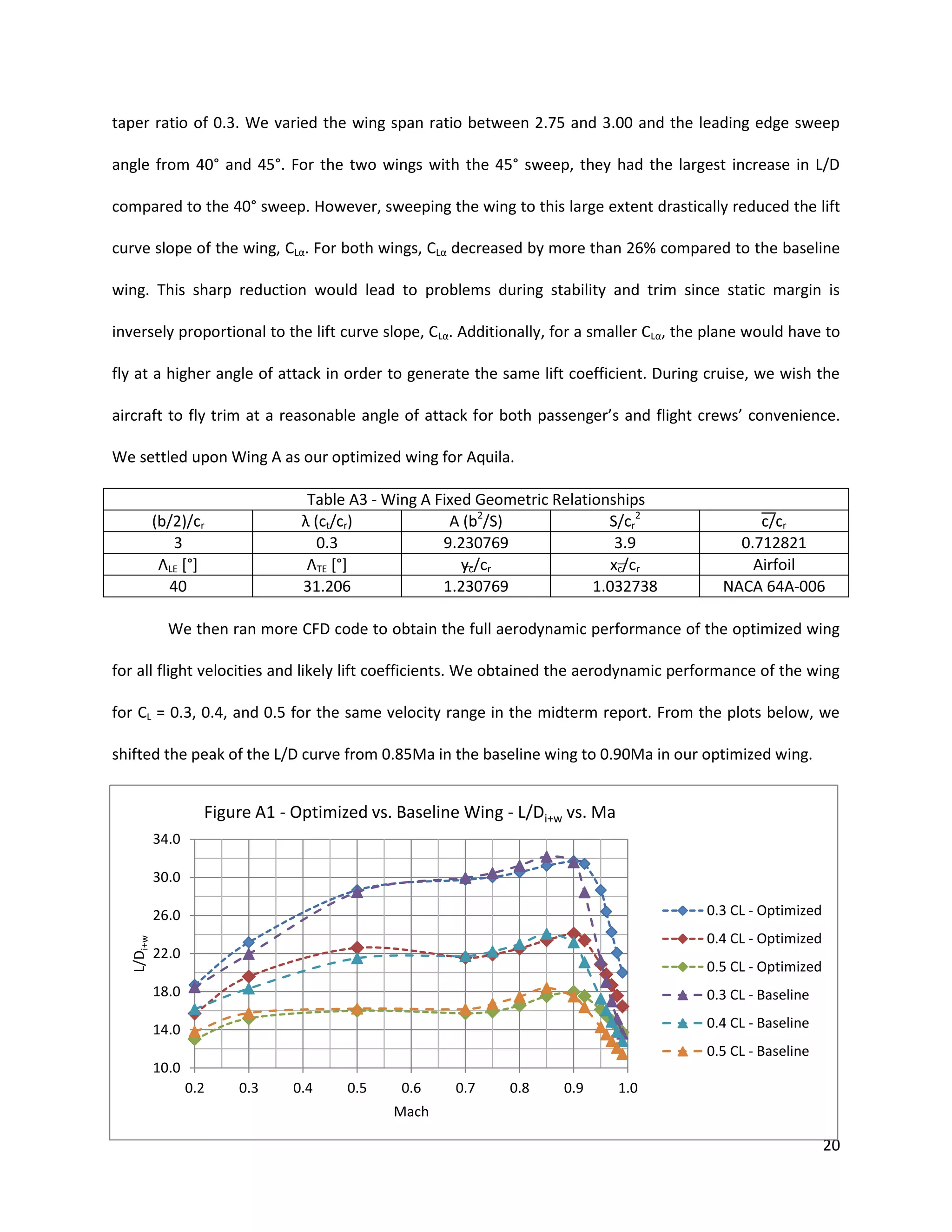 taper ratio of 0.3. We varied the wing span ratio between 2.75 and 3.00 and the leading edge sweep
angle from 40° and 45°. For the two wings with the 45° sweep, they had the largest increase in L/D
compared to the 40° sweep. However, sweeping the wing to this large extent drastically reduced the lift
curve slope of the wing, CLα. For both wings, CLα decreased by more than 26% compared to the baseline
wing. This sharp reduction would lead to problems during stability and trim since static margin is
inversely proportional to the lift curve slope, CLα. Additionally, for a smaller CLα, the plane would have to
fly at a higher angle of attack in order to generate the same lift coefficient. During cruise, we wish the
aircraft to fly trim at a reasonable angle of attack for both passenger’s and flight crews’ convenience.
We settled upon Wing A as our optimized wing for Aquila.
Table A3 - Wing A Fixed Geometric Relationships
λ (ct/cr)
A (b2/S)
S/cr2
0.3
9.230769
3.9
ΛTE [°]
yc/cr
xc/cr
31.206
1.230769
1.032738

(b/2)/cr
3
ΛLE [°]
40

c cr
0.712821
Airfoil
NACA 64A-006

We then ran more CFD code to obtain the full aerodynamic performance of the optimized wing
for all flight velocities and likely lift coefficients. We obtained the aerodynamic performance of the wing
for CL = 0.3, 0.4, and 0.5 for the same velocity range in the midterm report. From the plots below, we
shifted the peak of the L/D curve from 0.85Ma in the baseline wing to 0.90Ma in our optimized wing.

Figure A1 - Optimized vs. Baseline Wing - L/Di+w vs. Ma
34.0
30.0
0.3 CL - Optimized

L/Di+w

26.0

0.4 CL - Optimized

22.0

0.5 CL - Optimized

18.0

0.3 CL - Baseline

14.0

0.4 CL - Baseline
0.5 CL - Baseline

10.0
0.2

0.3

0.4

0.5

0.6

0.7

0.8

0.9

1.0

Mach

20

 