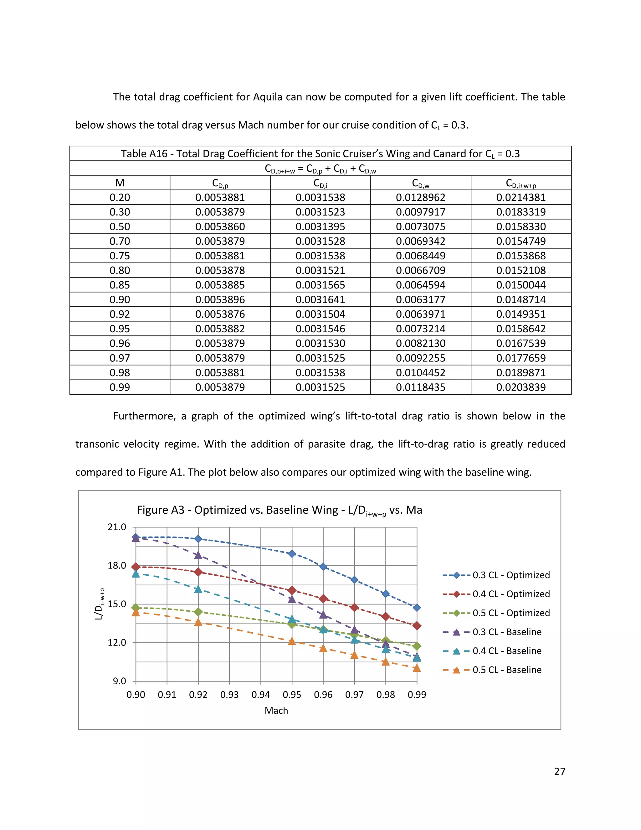 The total drag coefficient for Aquila can now be computed for a given lift coefficient. The table
below shows the total drag versus Mach number for our cruise condition of CL = 0.3.
Table A16 - Total Drag Coefficient for the Sonic Cruiser’s Wing and Canard for CL = 0.3
CD,p+i+w = CD,p + CD,i + CD,w
M
CD,p
CD,i
CD,w
CD,i+w+p
0.20
0.0053881
0.0031538
0.0128962
0.0214381
0.30
0.0053879
0.0031523
0.0097917
0.0183319
0.50
0.0053860
0.0031395
0.0073075
0.0158330
0.70
0.0053879
0.0031528
0.0069342
0.0154749
0.75
0.0053881
0.0031538
0.0068449
0.0153868
0.80
0.0053878
0.0031521
0.0066709
0.0152108
0.85
0.0053885
0.0031565
0.0064594
0.0150044
0.90
0.0053896
0.0031641
0.0063177
0.0148714
0.92
0.0053876
0.0031504
0.0063971
0.0149351
0.95
0.0053882
0.0031546
0.0073214
0.0158642
0.96
0.0053879
0.0031530
0.0082130
0.0167539
0.97
0.0053879
0.0031525
0.0092255
0.0177659
0.98
0.0053881
0.0031538
0.0104452
0.0189871
0.99
0.0053879
0.0031525
0.0118435
0.0203839
Furthermore, a graph of the optimized wing’s lift-to-total drag ratio is shown below in the
transonic velocity regime. With the addition of parasite drag, the lift-to-drag ratio is greatly reduced
compared to Figure A1. The plot below also compares our optimized wing with the baseline wing.

Figure A3 - Optimized vs. Baseline Wing - L/Di+w+p vs. Ma
21.0

L/Di+w+p

18.0

0.3 CL - Optimized
0.4 CL - Optimized

15.0

0.5 CL - Optimized
0.3 CL - Baseline

12.0

0.4 CL - Baseline
0.5 CL - Baseline

9.0
0.90

0.91

0.92

0.93

0.94

0.95

0.96

0.97

0.98

0.99

Mach

27

 