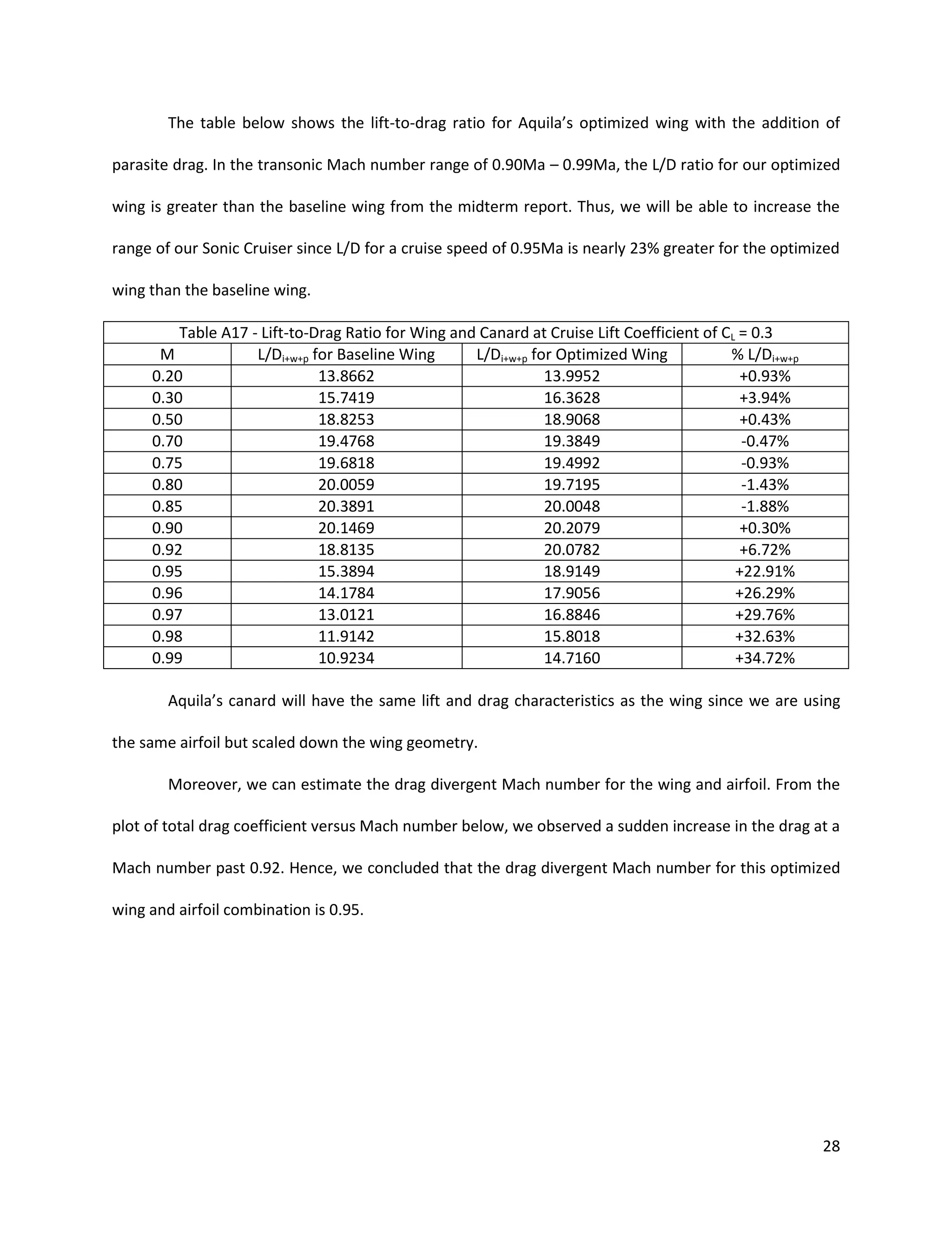 The table below shows the lift-to-drag ratio for Aquila’s optimized wing with the addition of
parasite drag. In the transonic Mach number range of 0.90Ma – 0.99Ma, the L/D ratio for our optimized
wing is greater than the baseline wing from the midterm report. Thus, we will be able to increase the
range of our Sonic Cruiser since L/D for a cruise speed of 0.95Ma is nearly 23% greater for the optimized
wing than the baseline wing.
Table A17 - Lift-to-Drag Ratio for Wing and Canard at Cruise Lift Coefficient of CL = 0.3
M
L/Di+w+p for Baseline Wing
L/Di+w+p for Optimized Wing
% L/Di+w+p
0.20
13.8662
13.9952
+0.93%
0.30
15.7419
16.3628
+3.94%
0.50
18.8253
18.9068
+0.43%
0.70
19.4768
19.3849
-0.47%
0.75
19.6818
19.4992
-0.93%
0.80
20.0059
19.7195
-1.43%
0.85
20.3891
20.0048
-1.88%
0.90
20.1469
20.2079
+0.30%
0.92
18.8135
20.0782
+6.72%
0.95
15.3894
18.9149
+22.91%
0.96
14.1784
17.9056
+26.29%
0.97
13.0121
16.8846
+29.76%
0.98
11.9142
15.8018
+32.63%
0.99
10.9234
14.7160
+34.72%
Aquila’s canard will have the same lift and drag characteristics as the wing since we are using
the same airfoil but scaled down the wing geometry.
Moreover, we can estimate the drag divergent Mach number for the wing and airfoil. From the
plot of total drag coefficient versus Mach number below, we observed a sudden increase in the drag at a
Mach number past 0.92. Hence, we concluded that the drag divergent Mach number for this optimized
wing and airfoil combination is 0.95.

28

 