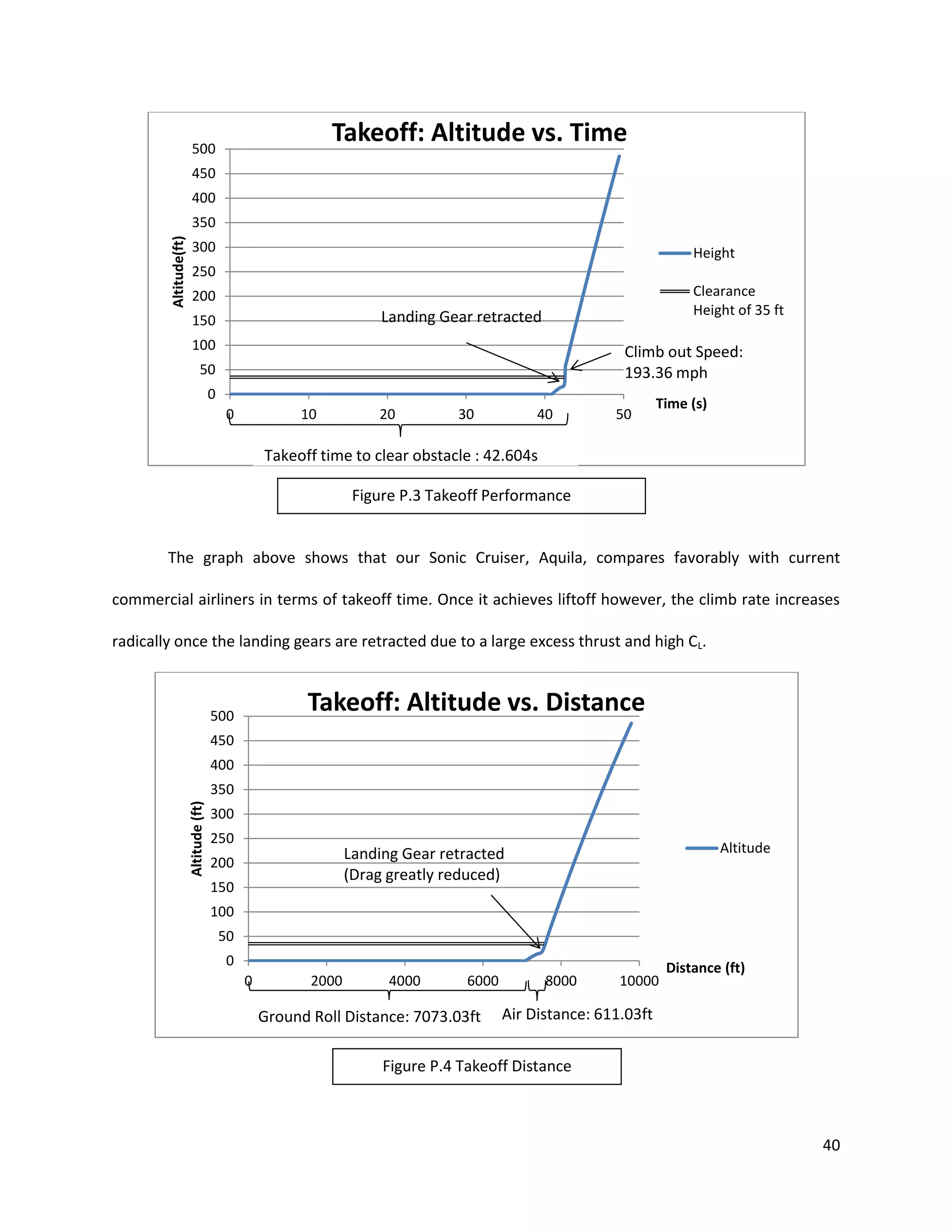 Takeoff: Altitude vs. Time

500
450
400
Altitude(ft)

350
300

Height

250
Clearance
Height of 35 ft

200

Landing Gear retracted

150
100

Climb out Speed:
193.36 mph

50
0
0

10

20

30

40

50

Time (s)

Takeoff time to clear obstacle : 42.604s
Figure P.3 Takeoff Performance

The graph above shows that our Sonic Cruiser, Aquila, compares favorably with current
commercial airliners in terms of takeoff time. Once it achieves liftoff however, the climb rate increases
radically once the landing gears are retracted due to a large excess thrust and high CL.

Takeoff: Altitude vs. Distance

500
450
400
Altitude (ft)

350
300
250

Altitude

Landing Gear retracted
(Drag greatly reduced)

200
150
100
50
0
0

2000

4000

6000

Ground Roll Distance: 7073.03ft

8000

10000

Distance (ft)

Air Distance: 611.03ft

Figure P.4 Takeoff Distance

40

 