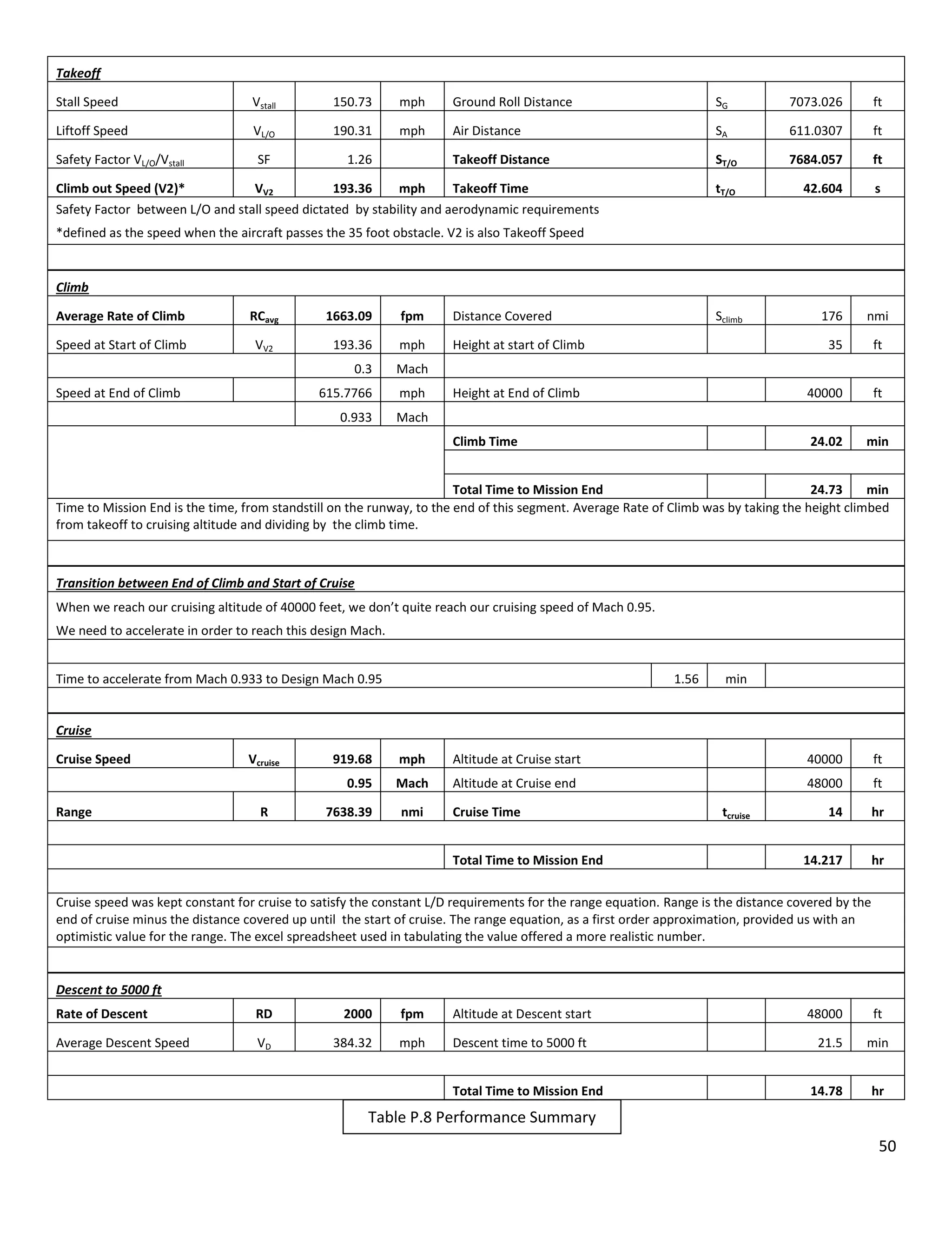 Takeoff
Stall Speed

Vstall

150.73

mph

Ground Roll Distance

SG

7073.026

ft

Liftoff Speed

VL/O

190.31

mph

Air Distance

SA

611.0307

ft

Takeoff Distance

ST/O

7684.057

ft

tT/O

42.604

s

Safety Factor VL/O/Vstall

SF

1.26

Climb out Speed (V2)*
VV2
193.36
mph
Takeoff Time
Safety Factor between L/O and stall speed dictated by stability and aerodynamic requirements
*defined as the speed when the aircraft passes the 35 foot obstacle. V2 is also Takeoff Speed

Climb
Average Rate of Climb

RCavg

1663.09

Speed at Start of Climb

VV2

Distance Covered

193.36

mph

Height at start of Climb

0.3

Mach

615.7766

mph

0.933

176

nmi

35

ft

Height at End of Climb

40000

ft

Climb Time

Speed at End of Climb

fpm

Sclimb

Mach
24.02

min

Total Time to Mission End
24.73
min
Time to Mission End is the time, from standstill on the runway, to the end of this segment. Average Rate of Climb was by taking the height climbed
from takeoff to cruising altitude and dividing by the climb time.

Transition between End of Climb and Start of Cruise
When we reach our cruising altitude of 40000 feet, we don’t quite reach our cruising speed of Mach 0.95.
We need to accelerate in order to reach this design Mach.
Time to accelerate from Mach 0.933 to Design Mach 0.95

1.56

min

Cruise
Cruise Speed

R

919.68

mph

Altitude at Cruise start

40000

ft

0.95
Range

Vcruise

Mach

Altitude at Cruise end

48000

ft

14

hr

14.217

hr

7638.39

nmi

Cruise Time
Total Time to Mission End

tcruise

Cruise speed was kept constant for cruise to satisfy the constant L/D requirements for the range equation. Range is the distance covered by the
end of cruise minus the distance covered up until the start of cruise. The range equation, as a first order approximation, provided us with an
optimistic value for the range. The excel spreadsheet used in tabulating the value offered a more realistic number.

Descent to 5000 ft
Rate of Descent

RD

2000

fpm

Altitude at Descent start

Average Descent Speed

VD

384.32

mph

Descent time to 5000 ft
Total Time to Mission End

48000

ft

21.5

min

14.78

hr

Table P.8 Performance Summary
50

 