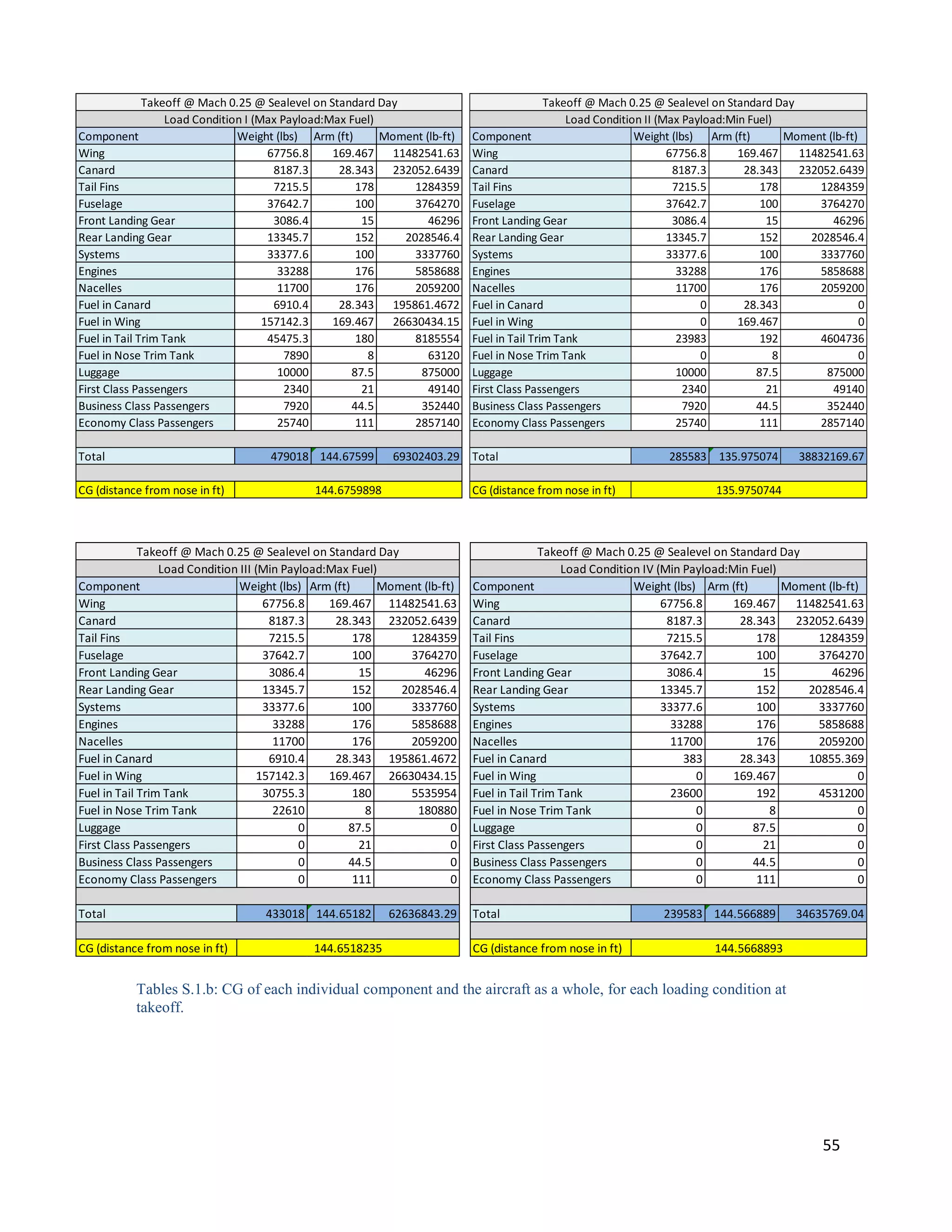 Takeoff @ Mach 0.25 @ Sealevel on Standard Day
Load Condition I (Max Payload:Max Fuel)
Component
Weight (lbs) Arm (ft)
Moment (lb-ft)
Wing
67756.8
169.467 11482541.63
Canard
8187.3
28.343 232052.6439
Tail Fins
7215.5
178
1284359
Fuselage
37642.7
100
3764270
Front Landing Gear
3086.4
15
46296
Rear Landing Gear
13345.7
152
2028546.4
Systems
33377.6
100
3337760
Engines
33288
176
5858688
Nacelles
11700
176
2059200
Fuel in Canard
6910.4
28.343 195861.4672
Fuel in Wing
157142.3
169.467 26630434.15
Fuel in Tail Trim Tank
45475.3
180
8185554
Fuel in Nose Trim Tank
7890
8
63120
Luggage
10000
87.5
875000
First Class Passengers
2340
21
49140
Business Class Passengers
7920
44.5
352440
Economy Class Passengers
25740
111
2857140

Takeoff @ Mach 0.25 @ Sealevel on Standard Day
Load Condition II (Max Payload:Min Fuel)
Component
Weight (lbs) Arm (ft)
Moment (lb-ft)
Wing
67756.8
169.467
11482541.63
Canard
8187.3
28.343
232052.6439
Tail Fins
7215.5
178
1284359
Fuselage
37642.7
100
3764270
Front Landing Gear
3086.4
15
46296
Rear Landing Gear
13345.7
152
2028546.4
Systems
33377.6
100
3337760
Engines
33288
176
5858688
Nacelles
11700
176
2059200
Fuel in Canard
0
28.343
0
Fuel in Wing
0
169.467
0
Fuel in Tail Trim Tank
23983
192
4604736
Fuel in Nose Trim Tank
0
8
0
Luggage
10000
87.5
875000
First Class Passengers
2340
21
49140
Business Class Passengers
7920
44.5
352440
Economy Class Passengers
25740
111
2857140

Total

Total

479018 144.67599

CG (distance from nose in ft)

69302403.29

144.6759898

CG (distance from nose in ft)

285583 135.975074

38832169.67

135.9750744

Takeoff @ Mach 0.25 @ Sealevel on Standard Day
Load Condition III (Min Payload:Max Fuel)
Component
Weight (lbs) Arm (ft)
Moment (lb-ft)
Wing
67756.8
169.467 11482541.63
Canard
8187.3
28.343 232052.6439
Tail Fins
7215.5
178
1284359
Fuselage
37642.7
100
3764270
Front Landing Gear
3086.4
15
46296
Rear Landing Gear
13345.7
152
2028546.4
Systems
33377.6
100
3337760
Engines
33288
176
5858688
Nacelles
11700
176
2059200
Fuel in Canard
6910.4
28.343 195861.4672
Fuel in Wing
157142.3
169.467 26630434.15
Fuel in Tail Trim Tank
30755.3
180
5535954
Fuel in Nose Trim Tank
22610
8
180880
Luggage
0
87.5
0
First Class Passengers
0
21
0
Business Class Passengers
0
44.5
0
Economy Class Passengers
0
111
0

Takeoff @ Mach 0.25 @ Sealevel on Standard Day
Load Condition IV (Min Payload:Min Fuel)
Component
Weight (lbs) Arm (ft)
Moment (lb-ft)
Wing
67756.8
169.467
11482541.63
Canard
8187.3
28.343
232052.6439
Tail Fins
7215.5
178
1284359
Fuselage
37642.7
100
3764270
Front Landing Gear
3086.4
15
46296
Rear Landing Gear
13345.7
152
2028546.4
Systems
33377.6
100
3337760
Engines
33288
176
5858688
Nacelles
11700
176
2059200
Fuel in Canard
383
28.343
10855.369
Fuel in Wing
0
169.467
0
Fuel in Tail Trim Tank
23600
192
4531200
Fuel in Nose Trim Tank
0
8
0
Luggage
0
87.5
0
First Class Passengers
0
21
0
Business Class Passengers
0
44.5
0
Economy Class Passengers
0
111
0

Total

Total

433018 144.65182

CG (distance from nose in ft)

144.6518235

62636843.29

CG (distance from nose in ft)

239583 144.566889

34635769.04

144.5668893

Tables S.1.b: CG of each individual component and the aircraft as a whole, for each loading condition at
takeoff.

55

 