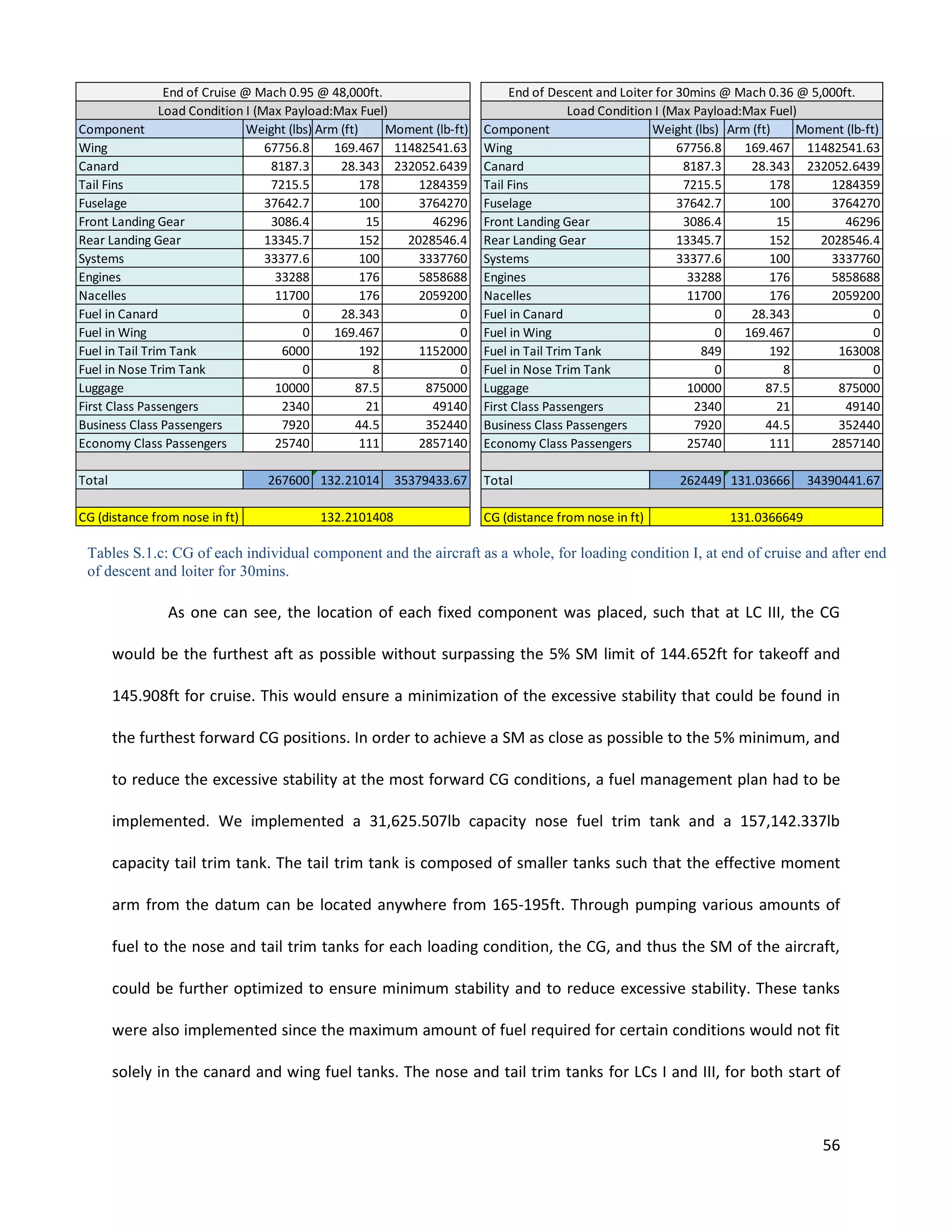 End of Cruise @ Mach 0.95 @ 48,000ft.
Load Condition I (Max Payload:Max Fuel)
Component
Weight (lbs) Arm (ft)
Moment (lb-ft)
Wing
67756.8
169.467 11482541.63
Canard
8187.3
28.343 232052.6439
Tail Fins
7215.5
178
1284359
Fuselage
37642.7
100
3764270
Front Landing Gear
3086.4
15
46296
Rear Landing Gear
13345.7
152
2028546.4
Systems
33377.6
100
3337760
Engines
33288
176
5858688
Nacelles
11700
176
2059200
Fuel in Canard
0
28.343
0
Fuel in Wing
0
169.467
0
Fuel in Tail Trim Tank
6000
192
1152000
Fuel in Nose Trim Tank
0
8
0
Luggage
10000
87.5
875000
First Class Passengers
2340
21
49140
Business Class Passengers
7920
44.5
352440
Economy Class Passengers
25740
111
2857140

End of Descent and Loiter for 30mins @ Mach 0.36 @ 5,000ft.
Load Condition I (Max Payload:Max Fuel)
Component
Weight (lbs) Arm (ft)
Moment (lb-ft)
Wing
67756.8
169.467 11482541.63
Canard
8187.3
28.343 232052.6439
Tail Fins
7215.5
178
1284359
Fuselage
37642.7
100
3764270
Front Landing Gear
3086.4
15
46296
Rear Landing Gear
13345.7
152
2028546.4
Systems
33377.6
100
3337760
Engines
33288
176
5858688
Nacelles
11700
176
2059200
Fuel in Canard
0
28.343
0
Fuel in Wing
0
169.467
0
Fuel in Tail Trim Tank
849
192
163008
Fuel in Nose Trim Tank
0
8
0
Luggage
10000
87.5
875000
First Class Passengers
2340
21
49140
Business Class Passengers
7920
44.5
352440
Economy Class Passengers
25740
111
2857140

Total

Total

267600 132.21014

CG (distance from nose in ft)

132.2101408

35379433.67

CG (distance from nose in ft)

262449 131.03666

34390441.67

131.0366649

Tables S.1.c: CG of each individual component and the aircraft as a whole, for loading condition I, at end of cruise and after end
of descent and loiter for 30mins.

As one can see, the location of each fixed component was placed, such that at LC III, the CG
would be the furthest aft as possible without surpassing the 5% SM limit of 144.652ft for takeoff and
145.908ft for cruise. This would ensure a minimization of the excessive stability that could be found in
the furthest forward CG positions. In order to achieve a SM as close as possible to the 5% minimum, and
to reduce the excessive stability at the most forward CG conditions, a fuel management plan had to be
implemented. We implemented a 31,625.507lb capacity nose fuel trim tank and a 157,142.337lb
capacity tail trim tank. The tail trim tank is composed of smaller tanks such that the effective moment
arm from the datum can be located anywhere from 165-195ft. Through pumping various amounts of
fuel to the nose and tail trim tanks for each loading condition, the CG, and thus the SM of the aircraft,
could be further optimized to ensure minimum stability and to reduce excessive stability. These tanks
were also implemented since the maximum amount of fuel required for certain conditions would not fit
solely in the canard and wing fuel tanks. The nose and tail trim tanks for LCs I and III, for both start of

56

 