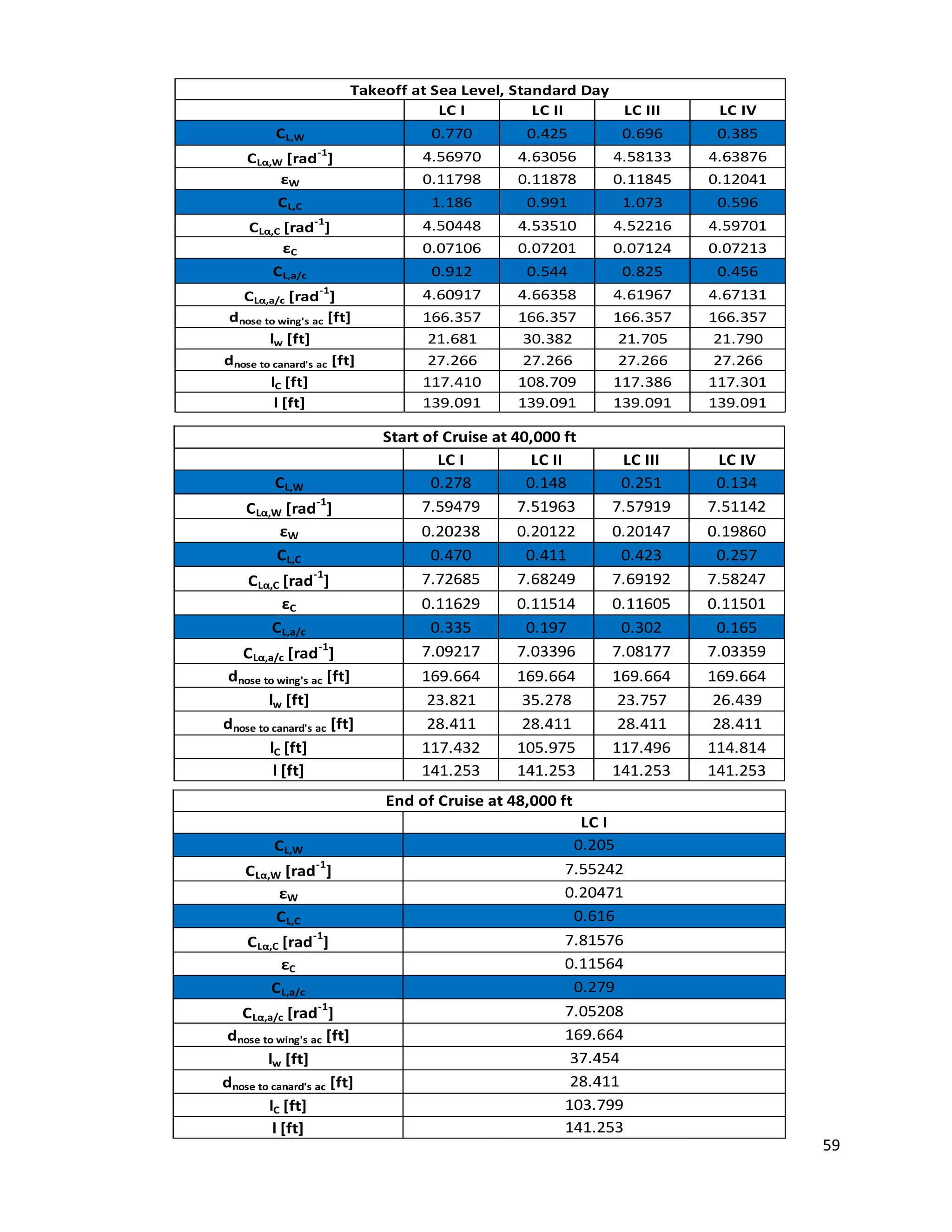 Takeoff at Sea Level, Standard Day
LC I
LC II
C L,W

LC III

LC IV

0.770

0.425

0.696

0.385

C Lα,W [rad ]
εW

4.56970

4.63056

4.58133

4.63876

0.11798

0.11878

0.11845

0.12041

C L,C

1.186

0.991

1.073

0.596

C Lα,C [rad ]
εC

4.50448
0.07106

4.53510
0.07201

4.52216
0.07124

4.59701
0.07213

C L,a/c

0.912

0.544

0.825

0.456

4.60917
166.357
21.681
27.266
117.410
139.091

4.66358
166.357
30.382
27.266
108.709
139.091

4.61967
166.357
21.705
27.266
117.386
139.091

4.67131
166.357
21.790
27.266
117.301
139.091

Start of Cruise at 40,000 ft
LC I
LC II
0.278
0.148
7.59479
7.51963
0.20238
0.20122
0.470
0.411
7.72685
7.68249
0.11629
0.11514
0.335
0.197
7.09217
7.03396

LC III
0.251
7.57919
0.20147
0.423
7.69192
0.11605
0.302
7.08177

LC IV
0.134
7.51142
0.19860
0.257
7.58247
0.11501
0.165
7.03359

169.664
23.757
28.411
117.496
141.253

169.664
26.439
28.411
114.814
141.253

-1

-1

-1

C Lα,a/c [rad ]
dnose to wing's ac [ft]
lw [ft]
dnose to canard's ac [ft]
lC [ft]
l [ft]

CL,W
-1

CLα,W [rad ]
εW
CL,C
-1

CLα,C [rad ]
εC
CL,a/c
-1

CLα,a/c [rad ]
dnose to wing's ac [ft]
lw [ft]
dnose to canard's ac [ft]
lC [ft]
l [ft]

169.664
23.821
28.411
117.432
141.253

169.664
35.278
28.411
105.975
141.253

End of Cruise at 48,000 ft
LC I
0.205

CL,W
-1

7.55242
0.20471
0.616

-1

7.81576
0.11564
0.279
7.05208
169.664
37.454
28.411
103.799
141.253

CLα,W [rad ]
εW
CL,C
CLα,C [rad ]
εC
CL,a/c
-1

CLα,a/c [rad ]
dnose to wing's ac [ft]
lw [ft]
dnose to canard's ac [ft]
lC [ft]
l [ft]

59

 