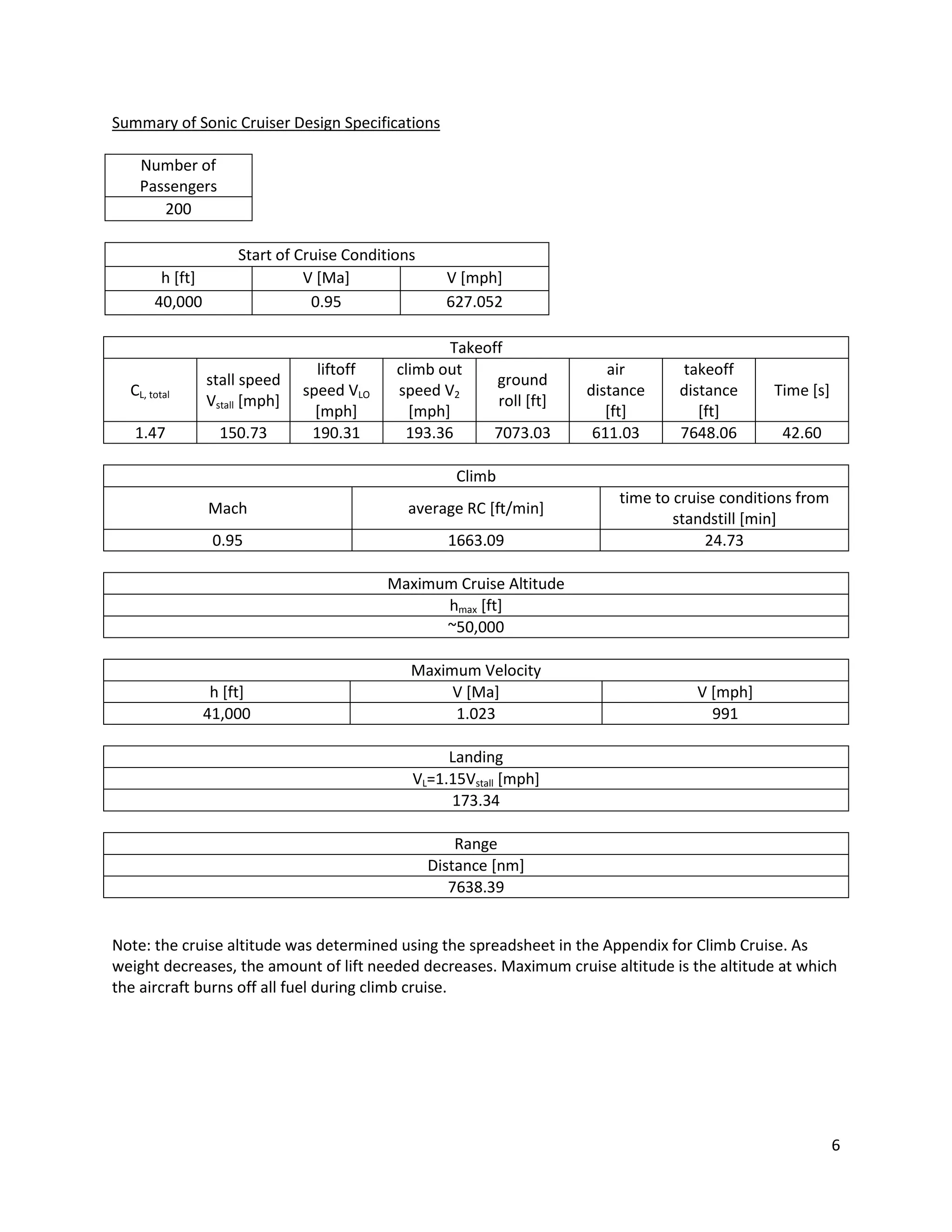 Summary of Sonic Cruiser Design Specifications
Number of
Passengers
200

h [ft]
40,000

Start of Cruise Conditions
V [Ma]
0.95

CL, total

stall speed
Vstall [mph]

1.47

150.73

liftoff
speed VLO
[mph]
190.31

V [mph]
627.052

Takeoff
climb out
ground
speed V2
roll [ft]
[mph]
193.36
7073.03

air
distance
[ft]
611.03

takeoff
distance
[ft]
7648.06

Time [s]
42.60

Climb
Mach

average RC [ft/min]

0.95

1663.09

time to cruise conditions from
standstill [min]
24.73

Maximum Cruise Altitude
hmax [ft]
~50,000

h [ft]
41,000

Maximum Velocity
V [Ma]
1.023

V [mph]
991

Landing
VL=1.15Vstall [mph]
173.34
Range
Distance [nm]
7638.39
Note: the cruise altitude was determined using the spreadsheet in the Appendix for Climb Cruise. As
weight decreases, the amount of lift needed decreases. Maximum cruise altitude is the altitude at which
the aircraft burns off all fuel during climb cruise.

6

 