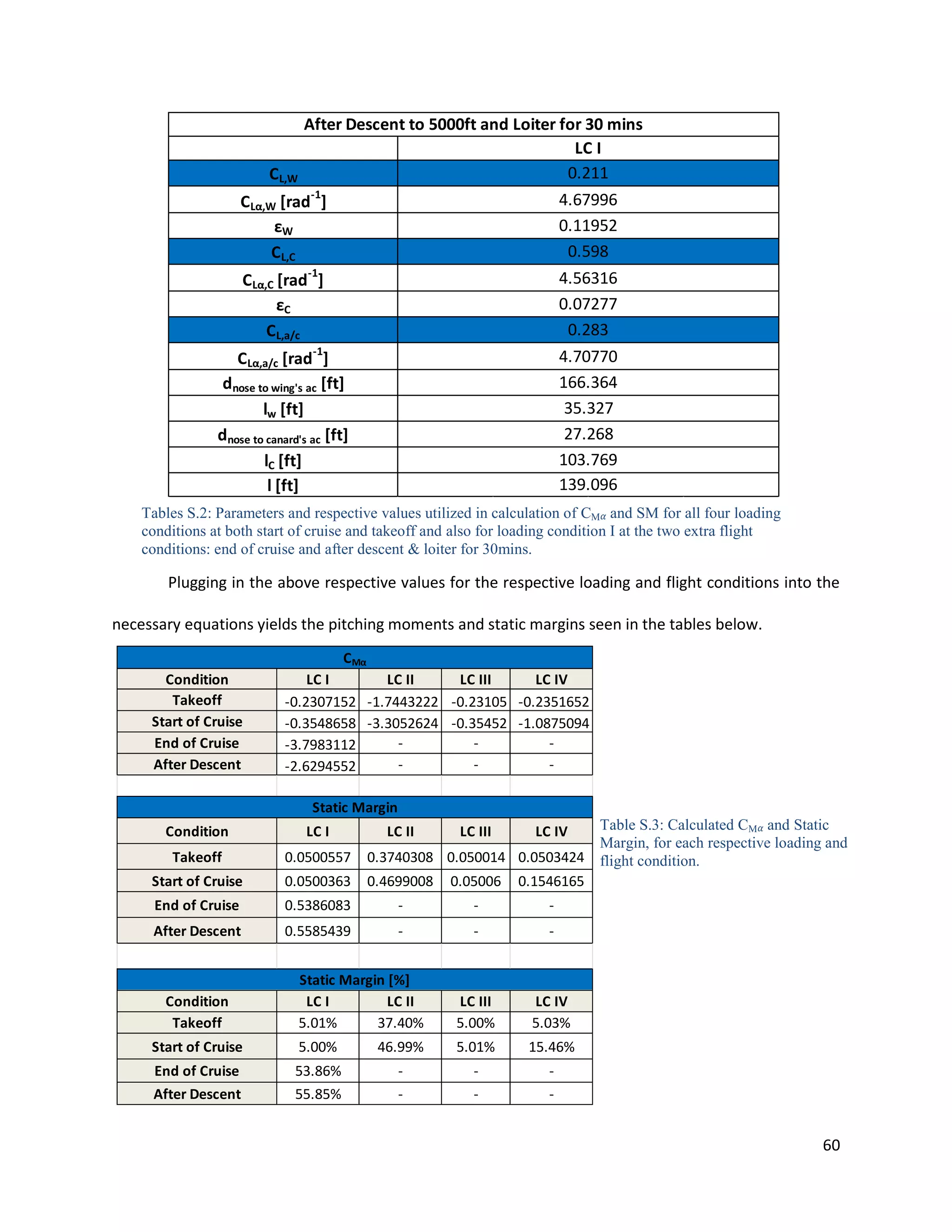 CL,W

After Descent to 5000ft and Loiter for 30 mins
LC I
0.211
-1

4.67996
0.11952
0.598

-1

4.56316
0.07277
0.283
4.70770
166.364
35.327
27.268
103.769
139.096

CLα,W [rad ]
εW
CL,C
CLα,C [rad ]
εC
CL,a/c
-1

CLα,a/c [rad ]
dnose to wing's ac [ft]
lw [ft]
dnose to canard's ac [ft]
lC [ft]
l [ft]

Tables S.2: Parameters and respective values utilized in calculation of CM and SM for all four loading
conditions at both start of cruise and takeoff and also for loading condition I at the two extra flight
conditions: end of cruise and after descent & loiter for 30mins.

Plugging in the above respective values for the respective loading and flight conditions into the
necessary equations yields the pitching moments and static margins seen in the tables below.
Condition
Takeoff
Start of Cruise
End of Cruise
After Descent

CMα
LC I
LC II
LC III
LC IV
-0.2307152 -1.7443222 -0.23105 -0.2351652
-0.3548658 -3.3052624 -0.35452 -1.0875094
-3.7983112
-2.6294552
Static Margin

Condition

LC I

Takeoff

0.0500557

Start of Cruise

0.0500363

End of Cruise
After Descent

Table S.3: Calculated CM and Static
Margin, for each respective loading and
0.3740308 0.050014 0.0503424 flight condition.
0.4699008 0.05006 0.1546165
LC II

LC III

LC IV

0.5386083

-

-

-

0.5585439

-

-

-

Static Margin [%]
LC I
LC II
5.01%
37.40%

LC III
5.00%

LC IV
5.03%

Start of Cruise

5.00%

46.99%

5.01%

15.46%

End of Cruise
After Descent

53.86%
55.85%

-

-

-

Condition
Takeoff

60

 