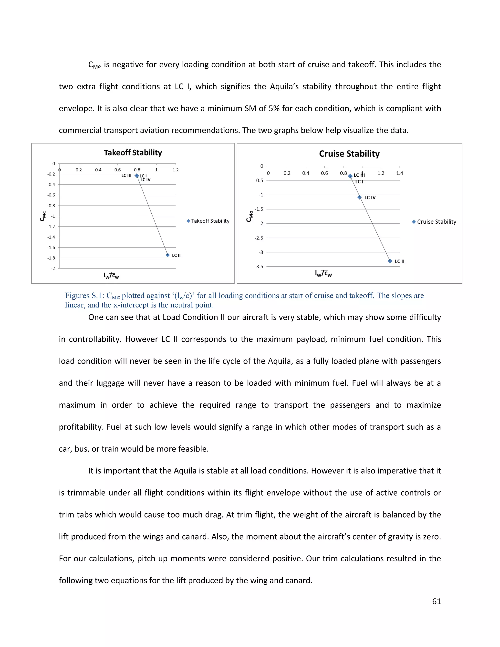 CM is negative for every loading condition at both start of cruise and takeoff. This includes the
two extra flight conditions at LC I, which signifies the Aquila’s stability throughout the entire flight
envelope. It is also clear that we have a minimum SM of 5% for each condition, which is compliant with
commercial transport aviation recommendations. The two graphs below help visualize the data.

Figures S.1: CM plotted against ‘(lw/c)’ for all loading conditions at start of cruise and takeoff. The slopes are
linear, and the x-intercept is the neutral point.

One can see that at Load Condition II our aircraft is very stable, which may show some difficulty
in controllability. However LC II corresponds to the maximum payload, minimum fuel condition. This
load condition will never be seen in the life cycle of the Aquila, as a fully loaded plane with passengers
and their luggage will never have a reason to be loaded with minimum fuel. Fuel will always be at a
maximum in order to achieve the required range to transport the passengers and to maximize
profitability. Fuel at such low levels would signify a range in which other modes of transport such as a
car, bus, or train would be more feasible.
It is important that the Aquila is stable at all load conditions. However it is also imperative that it
is trimmable under all flight conditions within its flight envelope without the use of active controls or
trim tabs which would cause too much drag. At trim flight, the weight of the aircraft is balanced by the
lift produced from the wings and canard. Also, the moment about the aircraft’s center of gravity is zero.
For our calculations, pitch-up moments were considered positive. Our trim calculations resulted in the
following two equations for the lift produced by the wing and canard.
61

 