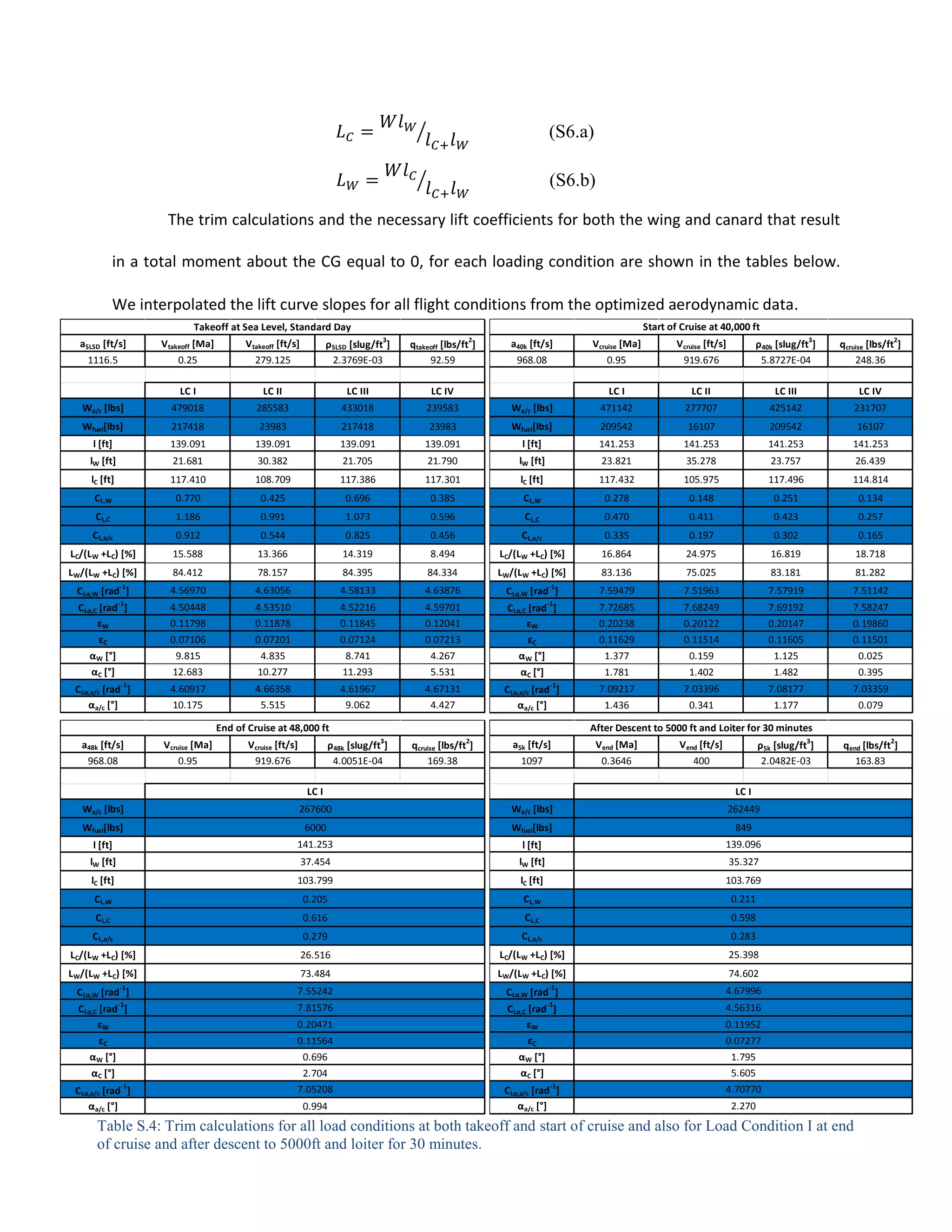 ⁄

(S6.a)

⁄

(S6.b)

The trim calculations and the necessary lift coefficients for both the wing and canard that result
in a total moment about the CG equal to 0, for each loading condition are shown in the tables below.
We interpolated the lift curve slopes for all flight conditions from the optimized aerodynamic data.
Start of Cruise at 40,000 ft

Takeoff at Sea Level, Standard Day
3

Vtakeoff [ft/s]
279.125

2

3

Vcruise [Ma]
0.95
LC I

LC II

LC III

LC IV

239583

Wa/c [lbs]

471142

277707

425142

231707

Vtakeoff [Ma]
0.25
LC I

LC II

LC III

LC IV

Wa/c [lbs]

479018

285583

433018

ρSLSD [slug/ft ]
2.3769E-03

qtakeoff [lbs/ft ]
92.59

Vcruise [ft/s]
919.676

2

a40k [ft/s]
968.08

aSLSD [ft/s]
1116.5

ρ40k [slug/ft ]
5.8727E-04

qcruise [lbs/ft ]
248.36

Wfuel[lbs]

217418

23983

217418

23983

Wfuel[lbs]

209542

16107

209542

16107

l [ft]

139.091

139.091

139.091

139.091

l [ft]

141.253

141.253

141.253

141.253

lW [ft]

21.681

30.382

21.705

21.790

lW [ft]

23.821

35.278

23.757

26.439

lC [ft]

117.410

108.709

117.386

117.301

lC [ft]

117.432

105.975

117.496

114.814

CL,W

0.770

0.425

0.696

0.385

CL,W

0.278

0.148

0.251

0.134

CL,C

1.186

0.991

1.073

0.596

CL,C

0.470

0.411

0.423

0.257

CL,a/c

0.912

0.544

0.825

0.456

CL,a/c

0.335

0.197

0.302

0.165

LC/(LW +LC) [%]

15.588

13.366

14.319

8.494

LC/(LW +LC) [%]

16.864

24.975

16.819

18.718

LW/(LW +LC) [%]

84.412

78.157

84.395

84.334

LW/(LW +LC) [%]

-1

4.56970

4.63056

4.58133

4.63876

CLα,W [rad ]

CLα,C [rad ]
εW
εC
αW [°]
αC [°]

-1

4.50448
0.11798
0.07106
9.815
12.683

4.53510
0.11878
0.07201
4.835
10.277

4.52216
0.11845
0.07124
8.741
11.293

4.59701
0.12041
0.07213
4.267
5.531

CLα,a/c [rad-1]
αa/c [°]

4.60917
10.175

4.66358
5.515

4.61967
9.062

4.67131
4.427

a48k [ft/s]
968.08

Vcruise [Ma]
0.95

CLα,W [rad ]

83.136

75.025

83.181

81.282

-1

7.59479

7.51963

7.57919

7.51142

CLα,C [rad ]
εW
εC
αW [°]
αC [°]

-1

7.72685
0.20238
0.11629
1.377
1.781

7.68249
0.20122
0.11514
0.159
1.402

7.69192
0.20147
0.11605
1.125
1.482

7.58247
0.19860
0.11501
0.025
0.395

CLα,a/c [rad-1]
αa/c [°]

7.09217
1.436

7.03396
0.341

7.08177
1.177

7.03359
0.079

After Descent to 5000 ft and Loiter for 30 minutes

End of Cruise at 48,000 ft
3

Vcruise [ft/s]
919.676

ρ48k [slug/ft ]
4.0051E-04

2

qcruise [lbs/ft ]
169.38

a5k [ft/s]
1097

Vend [Ma]
0.3646

3

Vend [ft/s]
400

ρ5k [slug/ft ]
2.0482E-03
LC I

LC I
267600

Wa/c [lbs]

Wfuel[lbs]

6000

Wfuel[lbs]

849

l [ft]

141.253

l [ft]

139.096

lW [ft]

37.454

lW [ft]

35.327

lC [ft]

103.799

lC [ft]

103.769

CL,W

0.205

CL,W

0.211

CL,C

0.616

CL,C

0.598

CL,a/c

0.279

CL,a/c

0.283

LC/(LW +LC) [%]

26.516

LC/(LW +LC) [%]

25.398

Wa/c [lbs]

73.484

LW/(LW +LC) [%]

-1

7.55242

CLα,W [rad ]

-1

7.81576

CLα,C [rad ]
εW
εC
αW [°]
αC [°]

LW/(LW +LC) [%]
CLα,W [rad ]
CLα,C [rad ]
εW
εC
αW [°]
αC [°]
CLα,a/c [rad-1]
αa/c [°]

0.20471
0.11564
0.696
2.704
7.05208
0.994

262449

74.602

-1

4.67996

-1

4.56316

CLα,a/c [rad-1]
αa/c [°]

2

qend [lbs/ft ]
163.83

0.11952
0.07277
1.795
5.605
4.70770
2.270

Table S.4: Trim calculations for all load conditions at both takeoff and start of cruise and also for Load Condition I at end
of cruise and after descent to 5000ft and loiter for 30 minutes.
62

 