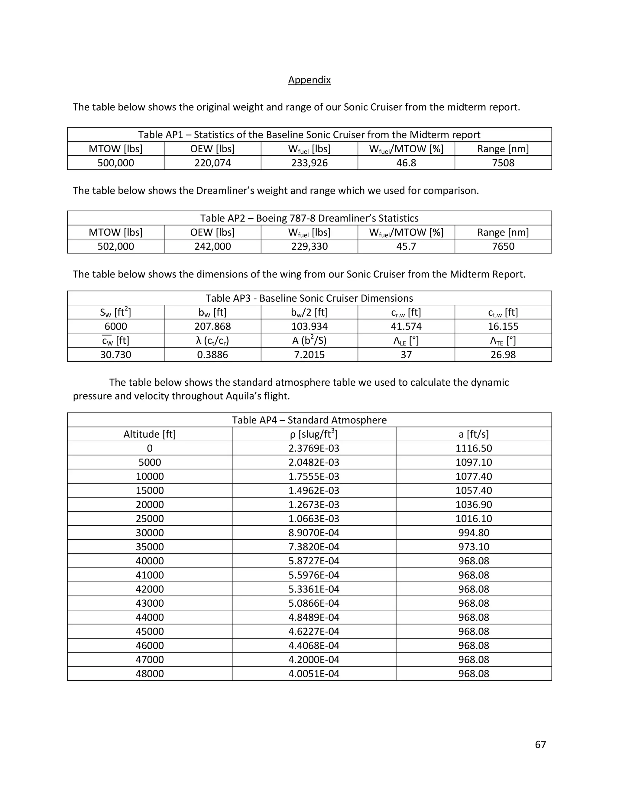 Appendix
The table below shows the original weight and range of our Sonic Cruiser from the midterm report.
Table AP1 – Statistics of the Baseline Sonic Cruiser from the Midterm report
MTOW [lbs]
OEW [lbs]
Wfuel [lbs]
Wfuel/MTOW [%]
Range [nm]
500,000
220,074
233,926
46.8
7508
The table below shows the Dreamliner’s weight and range which we used for comparison.

MTOW [lbs]
502,000

Table AP2 – Boeing 787-8 Dreamliner’s Statistics
OEW [lbs]
Wfuel [lbs]
Wfuel/MTOW [%]
242,000
229,330
45.7

Range [nm]
7650

The table below shows the dimensions of the wing from our Sonic Cruiser from the Midterm Report.
2

SW [ft ]
6000
cW [ft]
30.730

Table AP3 - Baseline Sonic Cruiser Dimensions
bW [ft]
bw/2 [ft]
cr,w [ft]
207.868
103.934
41.574
λ (ct/cr)
A (b2/S)
ΛLE [°]
0.3886
7.2015
37

ct,w [ft]
16.155
ΛTE [°]
26.98

The table below shows the standard atmosphere table we used to calculate the dynamic
pressure and velocity throughout Aquila’s flight.
Altitude [ft]
0
5000
10000
15000
20000
25000
30000
35000
40000
41000
42000
43000
44000
45000
46000
47000
48000

Table AP4 – Standard Atmosphere
ρ [slug ft3]
2.3769E-03
2.0482E-03
1.7555E-03
1.4962E-03
1.2673E-03
1.0663E-03
8.9070E-04
7.3820E-04
5.8727E-04
5.5976E-04
5.3361E-04
5.0866E-04
4.8489E-04
4.6227E-04
4.4068E-04
4.2000E-04
4.0051E-04

a [ft/s]
1116.50
1097.10
1077.40
1057.40
1036.90
1016.10
994.80
973.10
968.08
968.08
968.08
968.08
968.08
968.08
968.08
968.08
968.08

67

 