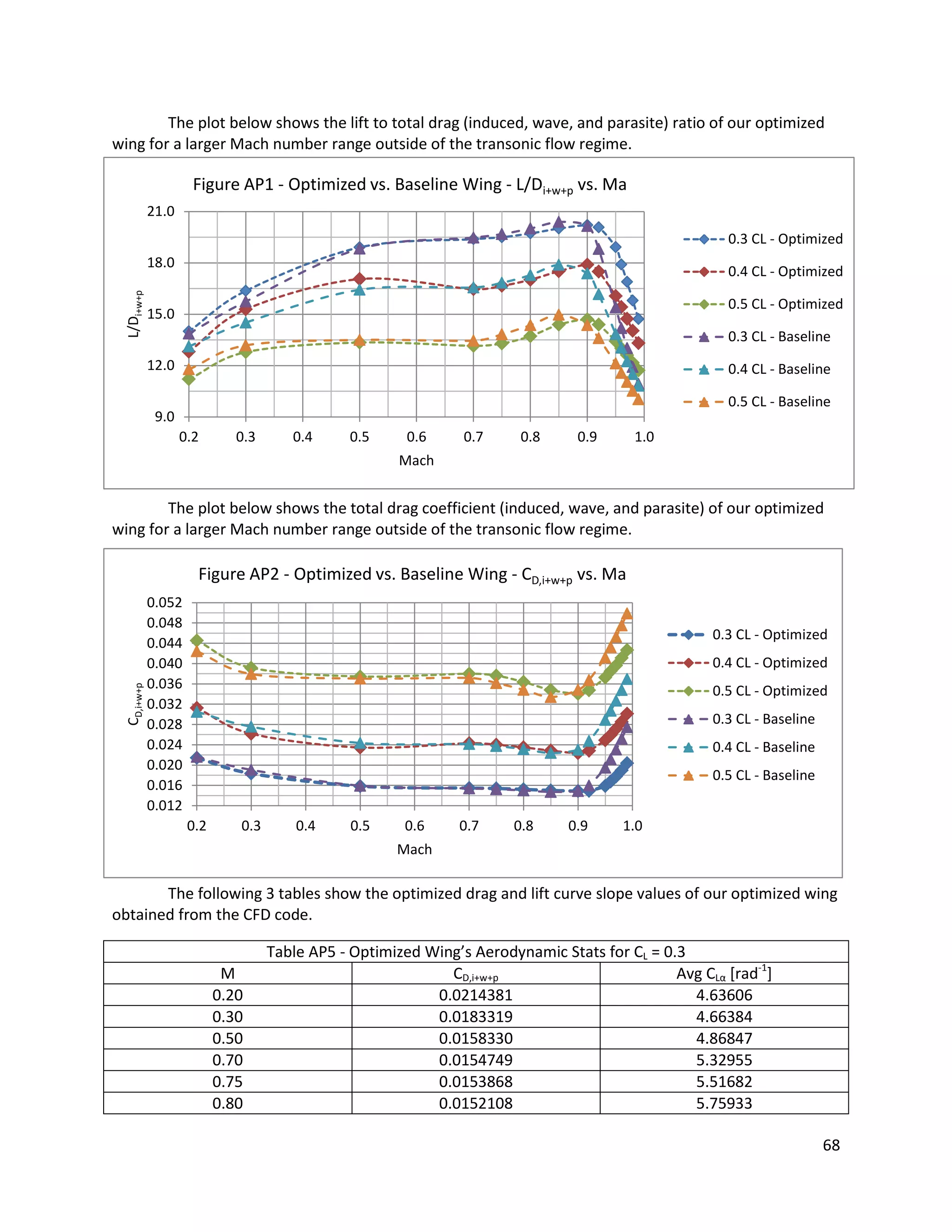 The plot below shows the lift to total drag (induced, wave, and parasite) ratio of our optimized
wing for a larger Mach number range outside of the transonic flow regime.

Figure AP1 - Optimized vs. Baseline Wing - L/Di+w+p vs. Ma
21.0
0.3 CL - Optimized

L/Di+w+p

18.0

0.4 CL - Optimized
0.5 CL - Optimized

15.0

0.3 CL - Baseline
12.0

0.4 CL - Baseline
0.5 CL - Baseline

9.0
0.2

0.3

0.4

0.5

0.6

0.7

0.8

0.9

1.0

Mach

The plot below shows the total drag coefficient (induced, wave, and parasite) of our optimized
wing for a larger Mach number range outside of the transonic flow regime.

CD,i+w+p

Figure AP2 - Optimized vs. Baseline Wing - CD,i+w+p vs. Ma
0.052
0.048
0.044
0.040
0.036
0.032
0.028
0.024
0.020
0.016
0.012

0.3 CL - Optimized
0.4 CL - Optimized
0.5 CL - Optimized
0.3 CL - Baseline
0.4 CL - Baseline
0.5 CL - Baseline
0.2

0.3

0.4

0.5

0.6

0.7

0.8

0.9

1.0

Mach

The following 3 tables show the optimized drag and lift curve slope values of our optimized wing
obtained from the CFD code.
M
0.20
0.30
0.50
0.70
0.75
0.80

Table AP5 - Optimized Wing’s Aerodynamic Stats for CL = 0.3
CD,i+w+p
Avg CLα [rad-1]
0.0214381
4.63606
0.0183319
4.66384
0.0158330
4.86847
0.0154749
5.32955
0.0153868
5.51682
0.0152108
5.75933
68

 