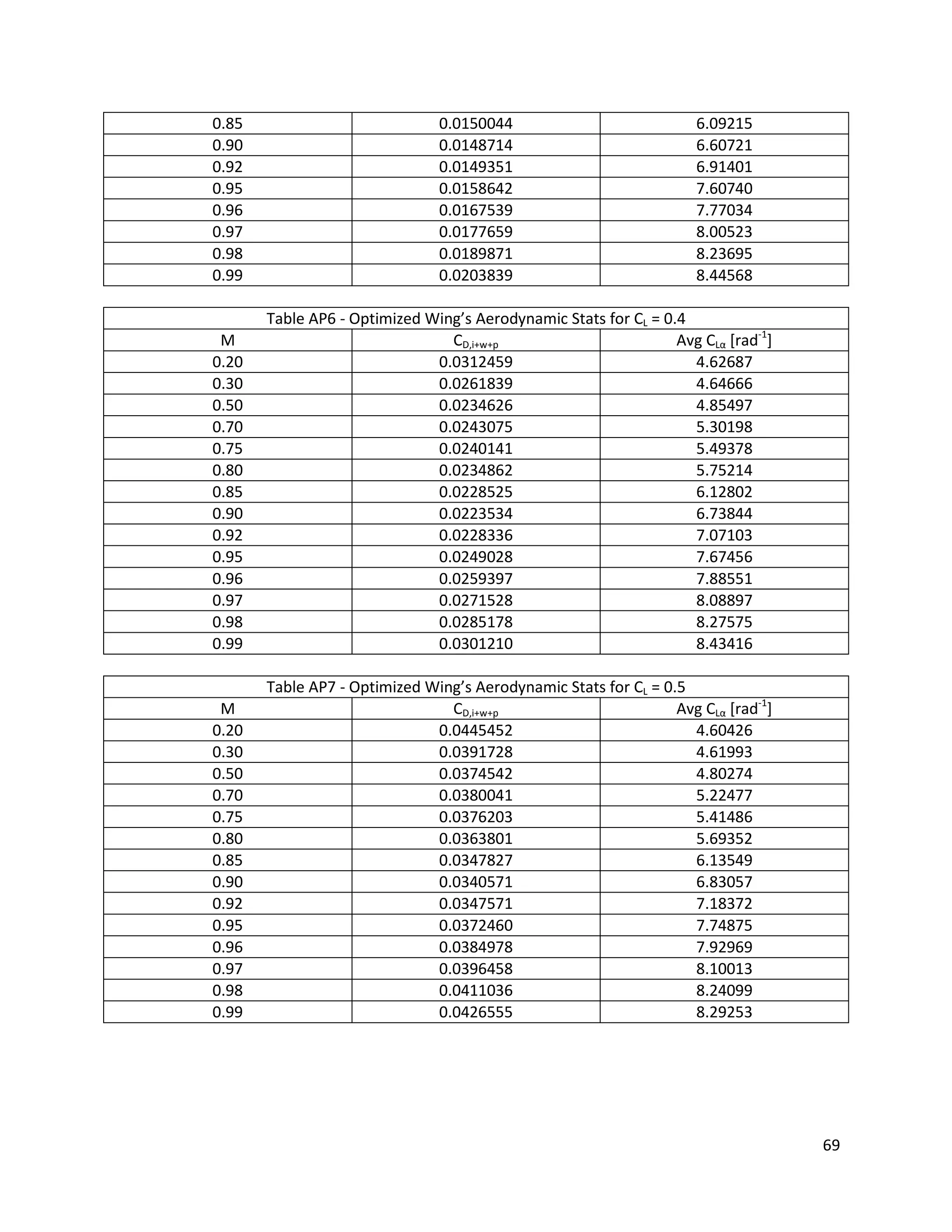 0.85
0.90
0.92
0.95
0.96
0.97
0.98
0.99

0.0150044
0.0148714
0.0149351
0.0158642
0.0167539
0.0177659
0.0189871
0.0203839

6.09215
6.60721
6.91401
7.60740
7.77034
8.00523
8.23695
8.44568

M
0.20
0.30
0.50
0.70
0.75
0.80
0.85
0.90
0.92
0.95
0.96
0.97
0.98
0.99

Table AP6 - Optimized Wing’s Aerodynamic Stats for CL = 0.4
CD,i+w+p
Avg CLα [rad-1]
0.0312459
4.62687
0.0261839
4.64666
0.0234626
4.85497
0.0243075
5.30198
0.0240141
5.49378
0.0234862
5.75214
0.0228525
6.12802
0.0223534
6.73844
0.0228336
7.07103
0.0249028
7.67456
0.0259397
7.88551
0.0271528
8.08897
0.0285178
8.27575
0.0301210
8.43416

M
0.20
0.30
0.50
0.70
0.75
0.80
0.85
0.90
0.92
0.95
0.96
0.97
0.98
0.99

Table AP7 - Optimized Wing’s Aerodynamic Stats for CL = 0.5
CD,i+w+p
Avg CLα [rad-1]
0.0445452
4.60426
0.0391728
4.61993
0.0374542
4.80274
0.0380041
5.22477
0.0376203
5.41486
0.0363801
5.69352
0.0347827
6.13549
0.0340571
6.83057
0.0347571
7.18372
0.0372460
7.74875
0.0384978
7.92969
0.0396458
8.10013
0.0411036
8.24099
0.0426555
8.29253

69

 