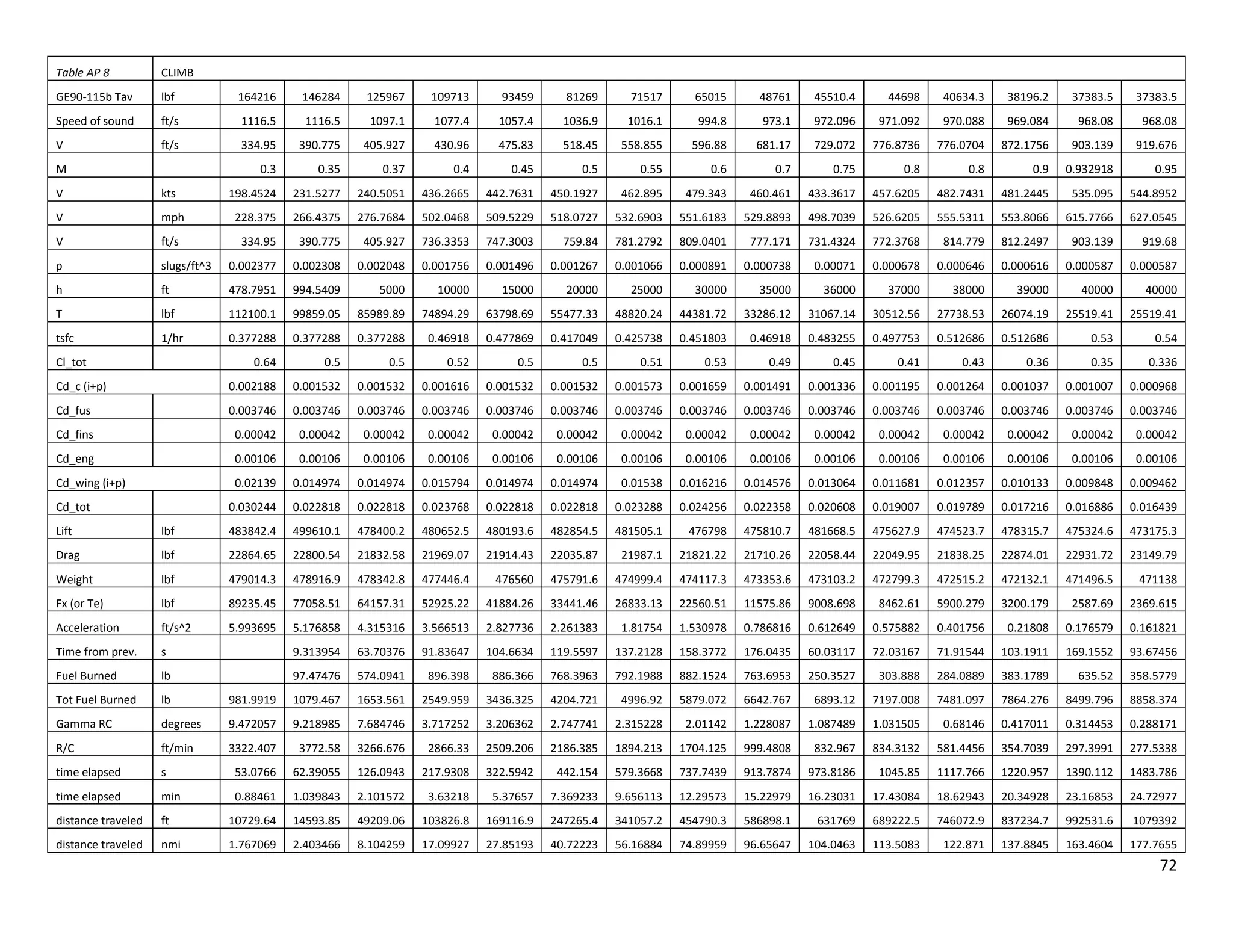 Table AP 8

CLIMB

GE90-115b Tav

lbf

164216

Speed of sound

ft/s

1116.5

V

ft/s

334.95
0.3

M

146284

125967

109713

93459

81269

71517

1116.5

1097.1

1077.4

1057.4

1036.9

1016.1

390.775

405.927

430.96

475.83

518.45

558.855

0.35

0.37

0.4

0.45

0.5

0.55

198.4524

231.5277

240.5051

436.2665

442.7631

450.1927

65015

48761

45510.4

44698

40634.3

38196.2

37383.5

37383.5

994.8

973.1

972.096

971.092

970.088

969.084

968.08

968.08

596.88

681.17

729.072

776.8736

776.0704

872.1756

903.139

919.676

0.6

0.7

0.75

0.8

0.8

0.9

0.932918

0.95

462.895

479.343

460.461

433.3617

457.6205

482.7431

481.2445

535.095

544.8952

V

kts

V

mph

228.375

266.4375

276.7684

502.0468

509.5229

518.0727

532.6903

551.6183

529.8893

498.7039

526.6205

555.5311

553.8066

615.7766

627.0545

V

ft/s

334.95

390.775

405.927

736.3353

747.3003

759.84

781.2792

809.0401

777.171

731.4324

772.3768

814.779

812.2497

903.139

919.68

ρ

slugs/ft^3

0.002377

0.002308

0.002048

0.001756

0.001496

0.001267

0.001066

0.000891

0.000738

0.00071

0.000678

0.000646

0.000616

0.000587

0.000587

h

ft

478.7951

994.5409

5000

10000

15000

20000

25000

30000

35000

36000

37000

38000

39000

40000

40000

T

lbf

112100.1

99859.05

85989.89

74894.29

63798.69

55477.33

48820.24

44381.72

33286.12

31067.14

30512.56

27738.53

26074.19

25519.41

25519.41

tsfc

1/hr

0.377288

0.377288

0.377288

0.46918

0.477869

0.417049

0.425738

0.451803

0.46918

0.483255

0.497753

0.512686

0.512686

0.53

0.54

0.64

0.5

0.5

0.52

0.5

0.5

0.51

0.53

0.49

0.45

0.41

0.43

0.36

0.35

0.336

Cd_c (i+p)

0.002188

0.001532

0.001532

0.001616

0.001532

0.001532

0.001573

0.001659

0.001491

0.001336

0.001195

0.001264

0.001037

0.001007

0.000968

Cd_fus

0.003746

0.003746

0.003746

0.003746

0.003746

0.003746

0.003746

0.003746

0.003746

0.003746

0.003746

0.003746

0.003746

0.003746

0.003746

Cd_fins

0.00042

0.00042

0.00042

0.00042

0.00042

0.00042

0.00042

0.00042

0.00042

0.00042

0.00042

0.00042

0.00042

0.00042

0.00042

Cd_eng

0.00106

0.00106

0.00106

0.00106

0.00106

0.00106

0.00106

0.00106

0.00106

0.00106

0.00106

0.00106

0.00106

0.00106

0.00106

Cd_wing (i+p)

0.02139

0.014974

0.014974

0.015794

0.014974

0.014974

0.01538

0.016216

0.014576

0.013064

0.011681

0.012357

0.010133

0.009848

0.009462

Cl_tot

Cd_tot

0.030244

0.022818

0.022818

0.023768

0.022818

0.022818

0.023288

0.024256

0.022358

0.020608

0.019007

0.019789

0.017216

0.016886

0.016439

Lift

lbf

483842.4

499610.1

478400.2

480652.5

480193.6

482854.5

481505.1

476798

475810.7

481668.5

475627.9

474523.7

478315.7

475324.6

473175.3

Drag

lbf

22864.65

22800.54

21832.58

21969.07

21914.43

22035.87

21987.1

21821.22

21710.26

22058.44

22049.95

21838.25

22874.01

22931.72

23149.79

Weight

lbf

479014.3

478916.9

478342.8

477446.4

476560

475791.6

474999.4

474117.3

473353.6

473103.2

472799.3

472515.2

472132.1

471496.5

471138

Fx (or Te)

lbf

89235.45

77058.51

64157.31

52925.22

41884.26

33441.46

26833.13

22560.51

11575.86

9008.698

8462.61

5900.279

3200.179

2587.69

2369.615

Acceleration

ft/s^2

5.993695

5.176858

4.315316

3.566513

2.827736

2.261383

1.81754

1.530978

0.786816

0.612649

0.575882

0.401756

0.21808

0.176579

0.161821

Time from prev.

s

9.313954

63.70376

91.83647

104.6634

119.5597

137.2128

158.3772

176.0435

60.03117

72.03167

71.91544

103.1911

169.1552

93.67456

Fuel Burned

lb

97.47476

574.0941

896.398

886.366

768.3963

792.1988

882.1524

763.6953

250.3527

303.888

284.0889

383.1789

635.52

358.5779

Tot Fuel Burned

lb

981.9919

1079.467

1653.561

2549.959

3436.325

4204.721

4996.92

5879.072

6642.767

6893.12

7197.008

7481.097

7864.276

8499.796

8858.374

Gamma RC

degrees

9.472057

9.218985

7.684746

3.717252

3.206362

2.747741

2.315228

2.01142

1.228087

1.087489

1.031505

0.68146

0.417011

0.314453

0.288171

R/C

ft/min

3322.407

3772.58

3266.676

2866.33

2509.206

2186.385

1894.213

1704.125

999.4808

832.967

834.3132

581.4456

354.7039

297.3991

277.5338

time elapsed

s

53.0766

62.39055

126.0943

217.9308

322.5942

442.154

579.3668

737.7439

913.7874

973.8186

1045.85

1117.766

1220.957

1390.112

1483.786

time elapsed

min

0.88461

1.039843

2.101572

3.63218

5.37657

7.369233

9.656113

12.29573

15.22979

16.23031

17.43084

18.62943

20.34928

23.16853

24.72977

distance traveled

ft

10729.64

14593.85

49209.06

103826.8

169116.9

247265.4

341057.2

454790.3

586898.1

631769

689222.5

746072.9

837234.7

992531.6

1079392

distance traveled

nmi

1.767069

2.403466

8.104259

17.09927

27.85193

40.72223

56.16884

74.89959

96.65647

104.0463

113.5083

122.871

137.8845

163.4604

177.7655

72

 