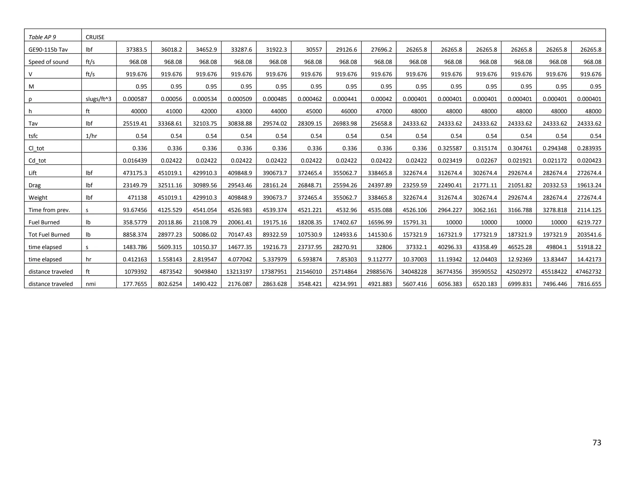 Table AP 9

CRUISE

GE90-115b Tav

lbf

Speed of sound

ft/s

968.08

968.08

968.08

968.08

968.08

968.08

968.08

968.08

968.08

968.08

968.08

968.08

968.08

968.08

V

ft/s

919.676

919.676

919.676

919.676

919.676

919.676

919.676

919.676

919.676

919.676

919.676

919.676

919.676

919.676

0.95

0.95

0.95

0.95

0.95

0.95

0.95

0.95

0.95

0.95

0.95

0.95

0.95

0.95

0.000587

0.00056

0.000534

0.000509

0.000485

0.000462

0.000441

0.00042

0.000401

0.000401

0.000401

0.000401

0.000401

0.000401

40000

41000

42000

43000

44000

45000

46000

47000

48000

48000

48000

48000

48000

48000

25519.41

33368.61

32103.75

30838.88

29574.02

28309.15

26983.98

25658.8

24333.62

24333.62

24333.62

24333.62

24333.62

24333.62

0.54

0.54

0.54

0.54

0.54

0.54

0.54

0.54

0.54

0.54

0.54

0.54

0.54

0.54

0.336

0.336

0.336

0.336

0.336

0.336

0.336

0.336

0.336

0.325587

0.315174

0.304761

0.294348

0.283935

M
ρ

slugs/ft^3

h

ft

Tav

lbf

tsfc

1/hr

Cl_tot
Cd_tot

37383.5

36018.2

34652.9

33287.6

31922.3

30557

29126.6

27696.2

26265.8

26265.8

26265.8

26265.8

26265.8

26265.8

0.016439

0.02422

0.02422

0.02422

0.02422

0.02422

0.02422

0.02422

0.02422

0.023419

0.02267

0.021921

0.021172

0.020423

Lift

lbf

473175.3

451019.1

429910.3

409848.9

390673.7

372465.4

355062.7

338465.8

322674.4

312674.4

302674.4

292674.4

282674.4

272674.4

Drag

lbf

23149.79

32511.16

30989.56

29543.46

28161.24

26848.71

25594.26

24397.89

23259.59

22490.41

21771.11

21051.82

20332.53

19613.24

Weight

lbf

471138

451019.1

429910.3

409848.9

390673.7

372465.4

355062.7

338465.8

322674.4

312674.4

302674.4

292674.4

282674.4

272674.4

Time from prev.

s

93.67456

4125.529

4541.054

4526.983

4539.374

4521.221

4532.96

4535.088

4526.106

2964.227

3062.161

3166.788

3278.818

2114.125

Fuel Burned

lb

358.5779

20118.86

21108.79

20061.41

19175.16

18208.35

17402.67

16596.99

15791.31

10000

10000

10000

10000

6219.727

Tot Fuel Burned

lb

8858.374

28977.23

50086.02

70147.43

89322.59

107530.9

124933.6

141530.6

157321.9

167321.9

177321.9

187321.9

197321.9

203541.6

time elapsed

s

1483.786

5609.315

10150.37

14677.35

19216.73

23737.95

28270.91

32806

37332.1

40296.33

43358.49

46525.28

49804.1

51918.22

time elapsed

hr

0.412163

1.558143

2.819547

4.077042

5.337979

6.593874

7.85303

9.112777

10.37003

11.19342

12.04403

12.92369

13.83447

14.42173

distance traveled

ft

1079392

4873542

9049840

13213197

17387951

21546010

25714864

29885676

34048228

36774356

39590552

42502972

45518422

47462732

distance traveled

nmi

177.7655

802.6254

1490.422

2176.087

2863.628

3548.421

4234.991

4921.883

5607.416

6056.383

6520.183

6999.831

7496.446

7816.655

73

 
