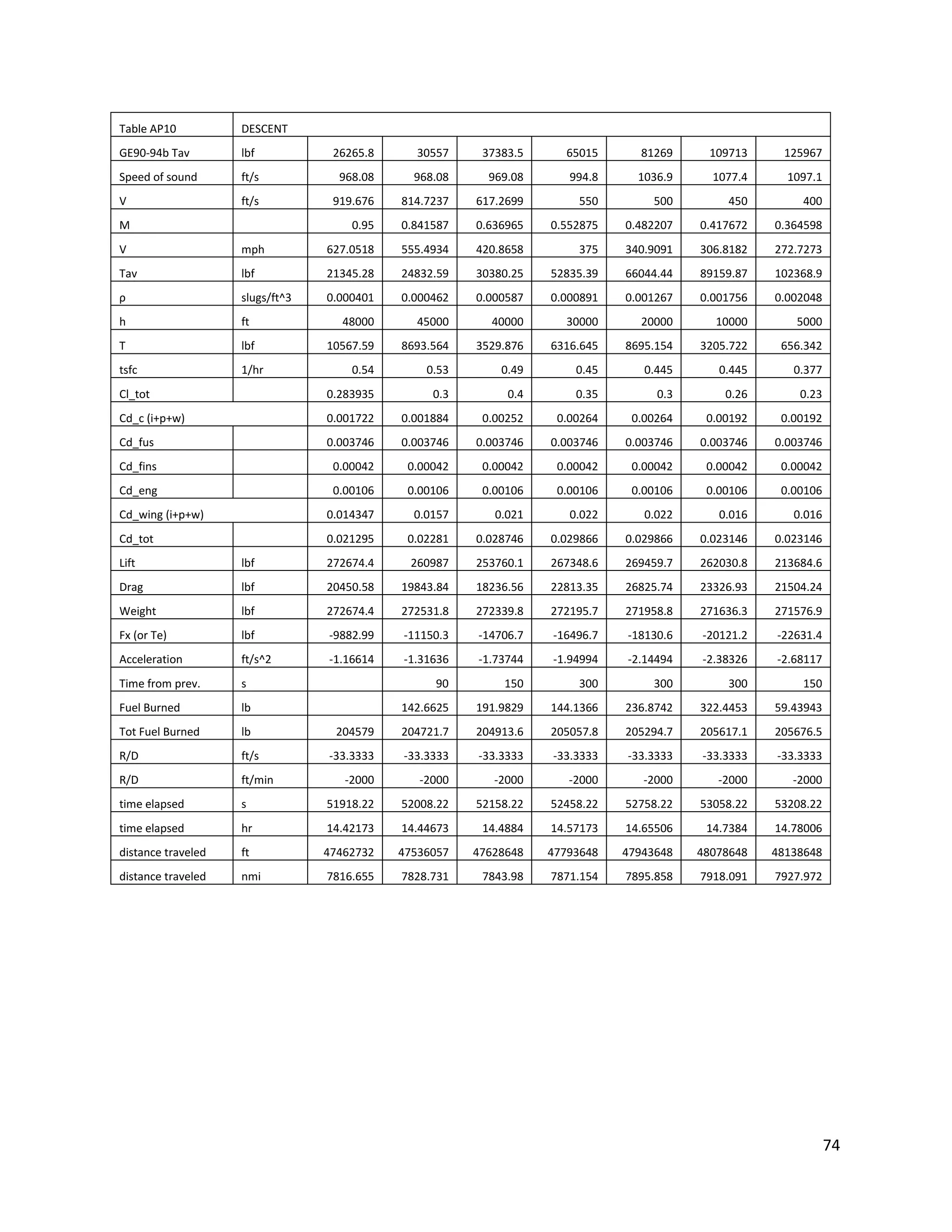 Table AP10

DESCENT

GE90-94b Tav

lbf

Speed of sound

ft/s

968.08

V

ft/s

919.676
0.95

M

26265.8

30557

37383.5

65015

81269

109713

125967

968.08

969.08

994.8

1036.9

1077.4

1097.1

814.7237

617.2699

550

500

450

400

0.841587

0.636965

0.552875

0.482207

0.417672

0.364598

V

mph

627.0518

555.4934

420.8658

375

340.9091

306.8182

272.7273

Tav

lbf

21345.28

24832.59

30380.25

52835.39

66044.44

89159.87

102368.9

ρ

slugs/ft^3

0.000401

0.000462

0.000587

0.000891

0.001267

0.001756

0.002048

h

ft

48000

45000

40000

30000

20000

10000

5000

T

lbf

10567.59

8693.564

3529.876

6316.645

8695.154

3205.722

656.342

tsfc

1/hr

0.54

0.53

0.49

0.45

0.445

0.445

0.377

Cl_tot

0.283935

0.3

0.4

0.35

0.3

0.26

0.23

Cd_c (i+p+w)

0.001722

0.001884

0.00252

0.00264

0.00264

0.00192

0.00192

Cd_fus

0.003746

0.003746

0.003746

0.003746

0.003746

0.003746

0.003746

Cd_fins

0.00042

0.00042

0.00042

0.00042

0.00042

0.00042

0.00042

Cd_eng

0.00106

0.00106

0.00106

0.00106

0.00106

0.00106

0.00106

Cd_wing (i+p+w)

0.014347

0.0157

0.021

0.022

0.022

0.016

0.016

Cd_tot

0.021295

0.02281

0.028746

0.029866

0.029866

0.023146

0.023146

Lift

lbf

272674.4

260987

253760.1

267348.6

269459.7

262030.8

213684.6

Drag

lbf

20450.58

19843.84

18236.56

22813.35

26825.74

23326.93

21504.24

Weight

lbf

272674.4

272531.8

272339.8

272195.7

271958.8

271636.3

271576.9

Fx (or Te)

lbf

-9882.99

-11150.3

-14706.7

-16496.7

-18130.6

-20121.2

-22631.4

Acceleration

ft/s^2

-1.16614

-1.31636

-1.73744

-1.94994

-2.14494

-2.38326

-2.68117

Time from prev.

s

90

150

300

300

300

150

Fuel Burned

lb

142.6625

191.9829

144.1366

236.8742

322.4453

59.43943

Tot Fuel Burned

lb

204579

204721.7

204913.6

205057.8

205294.7

205617.1

205676.5

R/D

ft/s

-33.3333

-33.3333

-33.3333

-33.3333

-33.3333

-33.3333

-33.3333

R/D

ft/min

-2000

-2000

-2000

-2000

-2000

-2000

-2000

time elapsed

s

51918.22

52008.22

52158.22

52458.22

52758.22

53058.22

53208.22

time elapsed

hr

14.42173

14.44673

14.4884

14.57173

14.65506

14.7384

14.78006

distance traveled

ft

47462732

47536057

47628648

47793648

47943648

48078648

48138648

distance traveled

nmi

7816.655

7828.731

7843.98

7871.154

7895.858

7918.091

7927.972

74

 