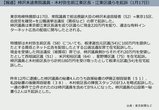東京地検特捜部は17⽇、衆院議員で前法務副⼤⾂の柿沢未途容疑者（52）=東京15区、
⾃⺠党を離党=を公職選挙法違反（買収など）の罪で起訴した。
柿沢議員は東京都江東区⻑選を巡り区議らに現⾦220万円を配り、違法な有料イン
ターネット広告の配信に関与したとされる。
特捜部は⽊村弥⽣前区⻑（58）についても、板津道也元区議(54)に100万円を提供し
たとする買収とネット広告を配信したとする公選法違反罪で在宅起訴した。
現⾦を受領した同法違反（被買収）罪では、柿沢議員側からそれぞれ20万円を受領し
たとして⻄垣誠区議（51）、⽶沢和裕区議（64）、星野博区議（75）を在宅起訴。
柿沢議員と⽊村前区⻑から計約180万円を受け取ったとして板津元区議(54)を在宅起
訴した。
昨年12⽉に逮捕した柿沢議員の秘書4⼈のうち政策秘書の伊藤正樹容疑者（５１）、
私設秘書の後藤周容疑者（３８）、⽊村前区⻑の陣営スタッフの計3⼈を略式起訴した。
⼀連の事件で⽴件されたのは柿沢議員を含めて計9⼈になった。柿沢議員の公設第⼀秘
書ら2⼈は不起訴とした。
【報道】柿沢未途衆院議員・⽊村弥⽣前江東区⻑・江東区議らを起訴（1⽉17⽇）
出典：東京新聞など
 