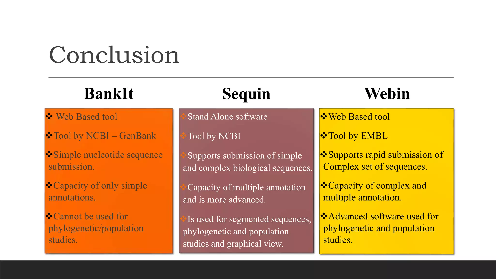 Conclusion
BankIt
Stand Alone software
Tool by NCBI
Supports submission of simple
and complex biological sequences.
Capacity of multiple annotation
and is more advanced.
Is used for segmented sequences,
phylogenetic and population
studies and graphical view.
Sequin Webin
 Web Based tool
Tool by NCBI – GenBank
Simple nucleotide sequence
submission.
Capacity of only simple
annotations.
Cannot be used for
phylogenetic/population
studies.
Web Based tool
Tool by EMBL
Supports rapid submission of
Complex set of sequences.
Capacity of complex and
multiple annotation.
Advanced software used for
phylogenetic and population
studies.
 
