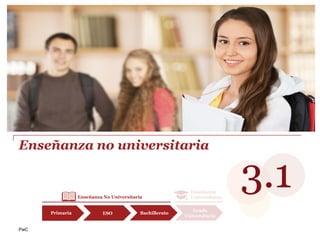 PwC
Enseñanza no universitaria
3.1
Primaria ESO Bachillerato
Grado
Universitario
Enseñanza No Universitaria
Enseñanza
Univ...
