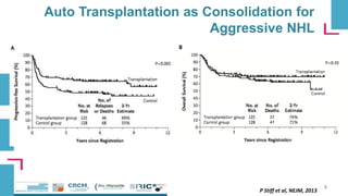 Auto Transplantation as Consolidation for
Aggressive NHL
8
P Stiff et al, NEJM, 2013
 