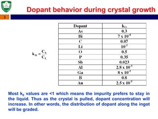 3

kO 
CS
CL
Most k0 values are <1 which means the impurity prefers to stay in
the liquid. Thus as the crystal is pulled, dopant concentration will
increase. In other words, the distribution of dopant along the ingot
will be graded.
Dopant behavior during crystal growth
 