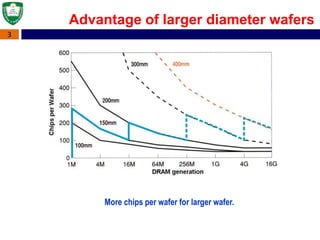 3
Advantage of larger diameter wafers
More chips per wafer for larger wafer.
 
