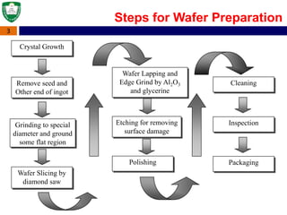 3
Steps for Wafer Preparation
Crystal Growth
Remove seed and
Other end of ingot
Wafer Slicing by
diamond saw
Wafer Lapping and
Edge Grind by Al2O3
and glycerine
Etching for removing
surface damage
Polishing
Cleaning
Inspection
Packaging
Grinding to special
diameter and ground
some flat region
 