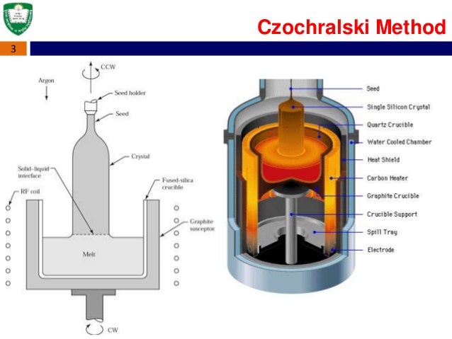 Wafer Fabrication Cz Method Abu Syed Kuet