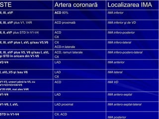 STE Artera coronară Localizarea IMA
II, III, aVF ACD 80% IMA inferior
II, III, aVF plus V1, V4R ACD proximală IMA inferior şi de VD
II, II, aVF plus STD în V1-V4 ACD
CX
IMA infero-posterior
II, III, aVF plus I, aVL şi/sau V5,V6 CX
ACD-rr.laterale
IMA infero-lateral
II, III, aVF plus V5, V6 şi/sau I, aVL
şi STD în oricare din V1-V6
ACD, ramuri laterale
CX
IMA infero-postero-lateral
V2-V4 LAD IMA anterior
I, aVL,V5 şi /sau V6 LAD
CX
IMA lateral
V1-V3, uneori până la V5, cu
V1>V2>V3>V4>V5
V1R-V6R, mai ales V4R
ACD IMA VD
V1-V4 LAD IMA antero-septal
V1-V6, I, aVL LAD proximal IMA antero-septal-lateral
STD în V1-V4 CX, ACD
IMA posterior
 