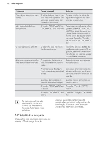 Problema Causa possível Solução
Existe água a escorrer para
o chão.
A saída da água desconge-
lada não está ligada ao tab-
uleiro de evaporação, por
cima do compressor.
Encaixe o tubo de saída da
água descongelada no tabu-
leiro de evaporação.
Não é possível definir a
temperatura.
A função FROSTMATIC ou
COOLMATIC está activada.
Desactive manualmente a fun-
ção FROSTMATIC ou COOL-
MATIC ou aguarde que a fun-
ção se desactive automatica-
mente antes de regular a tem-
peratura. Consulte “Função
FROSTMATIC ou COOLMAT-
IC”.
O visor apresenta DEMO. O aparelho está no modo
de demonstração.
Mantenha o botão Botão de
modo premido durante 10 se-
gundos, até ouvir um sinal so-
noro longo e o visor se apagar
por um breve momento.
A temperatura no aparelho
está demasiado baixa/alta.
O regulador de tempera-
tura não está bem posicio-
nado.
Seleccione uma temperatura
mais alta/baixa.
A temperatura de algum
produto está demasiado el-
evada.
Deixe que a temperatura dos
alimentos diminua até à tem-
peratura ambiente antes de os
guardar.
Guardou demasiados ali-
mentos ao mesmo tempo.
Guarde menos alimentos ao
mesmo tempo.
A função FROSTMATIC es-
tá activa.
Consulte “Função FROST-
MATIC”.
A função COOLMATIC está
activa.
Consulte “Função COOLMAT-
IC”.
Se estes conselhos não
resultarem, contacte o
Centro de Assistência
Técnica Autorizado mais
próximo.
6.2 Substituir a lâmpada
O aparelho está equipado com uma luz
interior LED de longa duração.
Apenas a assistência técnica está
autorizada a substituir o dispositivo de
iluminação. Contacte um Centro de
Assistência Técnica Autorizado.
www.aeg.com12
 