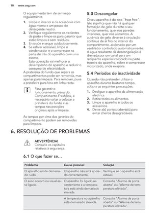 O equipamento tem de ser limpo
regularmente:
1. Limpe o interior e os acessórios com
água morna e um pouco de
detergente neutro.
2. Verifique regularmente os vedantes
da porta e limpe-os para garantir que
estão limpos e sem resíduos.
3. Enxagúe e seque cuidadosamente.
4. Se estiver acessível, limpe o
condensador e o compressor na
parte de trás do aparelho com uma
escova.
Esta operação vai melhorar o
desempenho do aparelho e reduzir o
consumo de electricidade.
A prateleira do fundo que separa os
compartimentos pode ser removida, mas
apenas para limpeza. Para remover, puxe
a prateleira para fora em linha recta.
Para garantir o
funcionamento pleno do
Compartimento FreshBox, é
necessário voltar a colocar a
prateleira do fundo e as
tampas nas posições
originais após a limpeza.
As tampas por cima das gavetas do
compartimento podem ser removidas
para limpeza.
5.3 Descongelar
O seu aparelho é do tipo “frost free”.
Isto significa que não há qualquer
formação de gelo durante o seu
funcionamento, quer nas paredes
interiores, quer nos alimentos. A
ausência de gelo deve-se à circulação
contínua de ar frio no interior do
compartimento, accionado por um
ventilador controlado automaticamente.
A água resultante da descongelação é
drenada por um canal para um
recipiente especial colocado na parte
traseira do aparelho, sobre o compressor
motorizado, onde evapora.
5.4 Períodos de inactividade
Quando não pretender utilizar o
aparelho durante bastante tempo,
adopte as seguintes precauções:
1. Desligue o aparelho da alimentação
eléctrica.
2. Retire todos os alimentos.
3. Limpe o aparelho e todos os
acessórios.
4. Deixe a(s) porta(s) aberta(s) para
evitar cheiros desagradáveis.
6. RESOLUÇÃO DE PROBLEMAS
ADVERTÊNCIA!
Consulte os capítulos
relativos à segurança.
6.1 O que fazer se…
Problema Causa possível Solução
O aparelho emite demasia-
do ruído.
O aparelho não está apoia-
do correctamente.
Verifique se o aparelho está
estável.
O aviso sonoro ou visual es-
tá ligado.
O aparelho foi ligado re-
centemente e a tempera-
tura está ainda demasiado
elevada.
Consulte “Alarme de porta
aberta” ou “Alarme de tem-
peratura elevada”.
A temperatura no aparelho
está demasiado elevada.
Consulte “Alarme de porta
aberta” ou “Alarme de tem-
peratura elevada”.
www.aeg.com10
 