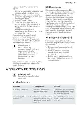 El equipo debe limpiarse de forma
regular:
1. Limpie el interior y los accesorios con
agua templada y un jabón neutro.
2. Revise y limpie periódicamente las
juntas de la puerta para mantenerlas
limpias y sin restos;
3. Aclare y seque a fondo.
4. Si se puede acceder, limpie el
condensador y el compresor de la
parte posterior del aparato con un
cepillo.
Esa operación mejorará el
rendimiento del aparato y reducirá el
consumo eléctrico.
El estante inferior, que divide el
compartimento congelador del
compartimento, se puede quitar sólo
para su limpieza. Para retirarlo, tire del
estante horizontalmente.
Para asegurar la
funcionalidad del
compartimento FreshBox, el
estante más bajo y las
cubiertas se deben volver a
colocar en su posición
original después de la
limpieza.
Las cubiertas situadas sobre los cajones
del compartimento se pueden retirar
para la limpieza.
5.3 Descongelar
Este aparato no forma escarcha. Esto
significa que, durante el funcionamiento,
no se forma escarcha ni en las paredes
internas del aparato ni sobre los
alimentos. La ausencia de escarcha se
debe a la continua circulación del aire
frío en el interior del compartimento
impulsado por un ventilador controlado
automáticamente. El agua de la
descongelación se descarga por un canal
hacia un recipiente especial situado en la
parte posterior del aparato, sobre el
motor compresor, desde donde se
evapora.
5.4 Periodos de inactividad
Si el aparato no se utiliza durante un
tiempo prolongado, tome las siguientes
precauciones:
1. Desconecte el aparato de la red
eléctrica.
2. Extraiga todos los alimentos.
3. Limpie el aparato y todos los
accesorios.
4. Deje la puerta o puertas abiertas
para que no se produzcan olores
desagradables.
6. SOLUCIÓN DE PROBLEMAS
ADVERTENCIA!
Consulte los capítulos sobre
seguridad.
6.1 Qué hacer si…
Problema Causa posible Solución
El aparato hace ruido. El aparato no está bien
apoyado en el suelo.
Compruebe que los soportes
del aparato descansan sobre
una superficie estable.
La alarma audible o visual
está activada.
El aparato se ha conectado
recientemente o la temper-
atura sigue siendo dema-
siado alta.
Consulte "Alarma de puerta
abierta" o "Alarma de temper-
atura alta".
ESPAÑOL 23
 