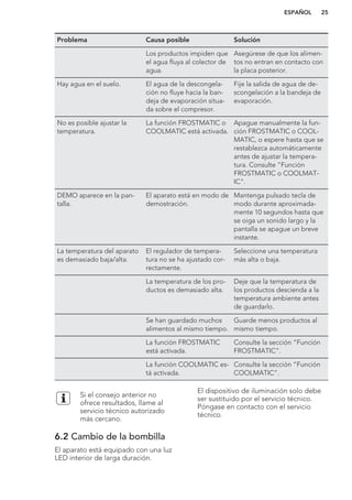 Problema Causa posible Solución
Los productos impiden que
el agua fluya al colector de
agua.
Asegúrese de que los alimen-
tos no entran en contacto con
la placa posterior.
Hay agua en el suelo. El agua de la descongela-
ción no fluye hacia la ban-
deja de evaporación situa-
da sobre el compresor.
Fije la salida de agua de de-
scongelación a la bandeja de
evaporación.
No es posible ajustar la
temperatura.
La función FROSTMATIC o
COOLMATIC está activada.
Apague manualmente la fun-
ción FROSTMATIC o COOL-
MATIC, o espere hasta que se
restablezca automáticamente
antes de ajustar la tempera-
tura. Consulte "Función
FROSTMATIC o COOLMAT-
IC".
DEMO aparece en la pan-
talla.
El aparato está en modo de
demostración.
Mantenga pulsado tecla de
modo durante aproximada-
mente 10 segundos hasta que
se oiga un sonido largo y la
pantalla se apague un breve
instante.
La temperatura del aparato
es demasiado baja/alta.
El regulador de tempera-
tura no se ha ajustado cor-
rectamente.
Seleccione una temperatura
más alta o baja.
La temperatura de los pro-
ductos es demasiado alta.
Deje que la temperatura de
los productos descienda a la
temperatura ambiente antes
de guardarlo.
Se han guardado muchos
alimentos al mismo tiempo.
Guarde menos productos al
mismo tiempo.
La función FROSTMATIC
está activada.
Consulte la sección “Función
FROSTMATIC”.
La función COOLMATIC es-
tá activada.
Consulte la sección “Función
COOLMATIC”.
Si el consejo anterior no
ofrece resultados, llame al
servicio técnico autorizado
más cercano.
6.2 Cambio de la bombilla
El aparato está equipado con una luz
LED interior de larga duración.
El dispositivo de iluminación solo debe
ser sustituido por el servicio técnico.
Póngase en contacto con el servicio
técnico.
ESPAÑOL 25
 
