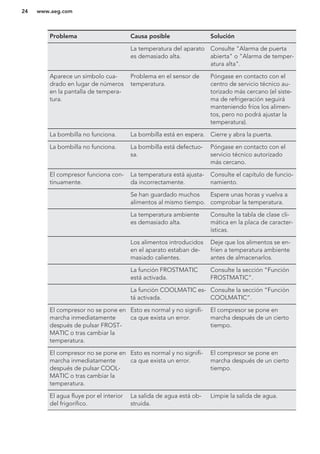 Problema Causa posible Solución
La temperatura del aparato
es demasiado alta.
Consulte "Alarma de puerta
abierta" o "Alarma de temper-
atura alta".
Aparece un símbolo cua-
drado en lugar de números
en la pantalla de tempera-
tura.
Problema en el sensor de
temperatura.
Póngase en contacto con el
centro de servicio técnico au-
torizado más cercano (el siste-
ma de refrigeración seguirá
manteniendo fríos los alimen-
tos, pero no podrá ajustar la
temperatura).
La bombilla no funciona. La bombilla está en espera. Cierre y abra la puerta.
La bombilla no funciona. La bombilla está defectuo-
sa.
Póngase en contacto con el
servicio técnico autorizado
más cercano.
El compresor funciona con-
tinuamente.
La temperatura está ajusta-
da incorrectamente.
Consulte el capítulo de funcio-
namiento.
Se han guardado muchos
alimentos al mismo tiempo.
Espere unas horas y vuelva a
comprobar la temperatura.
La temperatura ambiente
es demasiado alta.
Consulte la tabla de clase cli-
mática en la placa de caracter-
ísticas.
Los alimentos introducidos
en el aparato estaban de-
masiado calientes.
Deje que los alimentos se en-
fríen a temperatura ambiente
antes de almacenarlos.
La función FROSTMATIC
está activada.
Consulte la sección “Función
FROSTMATIC”.
La función COOLMATIC es-
tá activada.
Consulte la sección “Función
COOLMATIC”.
El compresor no se pone en
marcha inmediatamente
después de pulsar FROST-
MATIC o tras cambiar la
temperatura.
Esto es normal y no signifi-
ca que exista un error.
El compresor se pone en
marcha después de un cierto
tiempo.
El compresor no se pone en
marcha inmediatamente
después de pulsar COOL-
MATIC o tras cambiar la
temperatura.
Esto es normal y no signifi-
ca que exista un error.
El compresor se pone en
marcha después de un cierto
tiempo.
El agua fluye por el interior
del frigorífico.
La salida de agua está ob-
struida.
Limpie la salida de agua.
www.aeg.com24
 