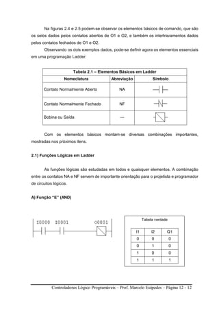Controladores Lógico Programáveis – Prof. Marcelo Euípedes – Página 12 - 12
Na figuras 2.4 e 2.5 podem-se observar os elementos básicos de comando, que são
os selos dados pelos contatos abertos de O1 e O2, e também os intertravamentos dados
pelos contatos fechados de O1 e O2.
Observando os dois exemplos dados, pode-se definir agora os elementos essenciais
em uma programação Ladder:
Tabela 2.1 – Elementos Básicos em Ladder
Nomeclatura Abreviação Símbolo
Contato Normalmente Aberto NA
Contato Normalmente Fechado NF
Bobina ou Saída ---
Com os elementos básicos montam-se diversas combinações importantes,
mostradas nos próximos itens.
2.1) Funções Lógicas em Ladder
As funções lógicas são estudadas em todos e quaisquer elementos. A combinação
entre os contatos NA e NF servem de importante orientação para o projetista e programador
de circuitos lógicos.
A) Função “E” (AND)
Tabela verdade
I1 I2 Q1
0 0 0
0 1 0
1 0 0
1 1 1
 