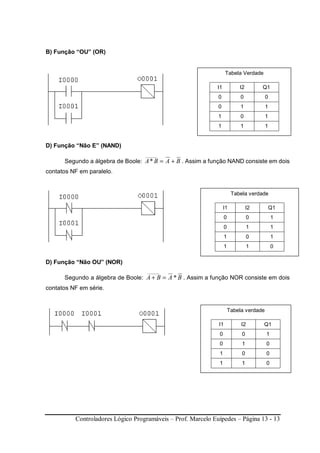 Controladores Lógico Programáveis – Prof. Marcelo Euípedes – Página 13 - 13
B) Função “OU” (OR)
D) Função “Não E” (NAND)
Segundo a álgebra de Boole: BABA +=
______
* . Assim a função NAND consiste em dois
contatos NF em paralelo.
D) Função “Não OU” (NOR)
Segundo a álgebra de Boole: BABA *
______
=+ . Assim a função NOR consiste em dois
contatos NF em série.
Tabela Verdade
I1 I2 Q1
0 0 0
0 1 1
1 0 1
1 1 1
Tabela verdade
I1 I2 Q1
0 0 1
0 1 1
1 0 1
1 1 0
Tabela verdade
I1 I2 Q1
0 0 1
0 1 0
1 0 0
1 1 0
 