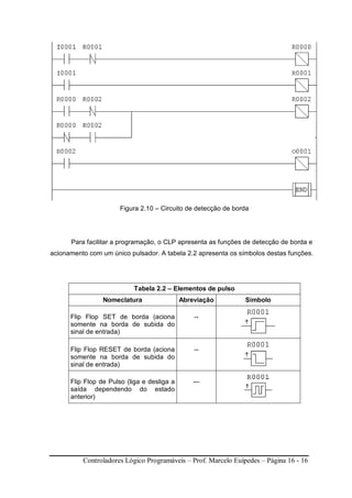 Controladores Lógico Programáveis – Prof. Marcelo Euípedes – Página 16 - 16
Figura 2.10 – Circuito de detecção de borda
Para facilitar a programação, o CLP apresenta as funções de detecção de borda e
acionamento com um único pulsador. A tabela 2.2 apresenta os símbolos destas funções.
Tabela 2.2 – Elementos de pulso
Nomeclatura Abreviação Símbolo
Flip Flop SET de borda (aciona
somente na borda de subida do
sinal de entrada)
--
Flip Flop RESET de borda (aciona
somente na borda de subida do
sinal de entrada)
--
Flip Flop de Pulso (liga e desliga a
saída dependendo do estado
anterior)
---
 