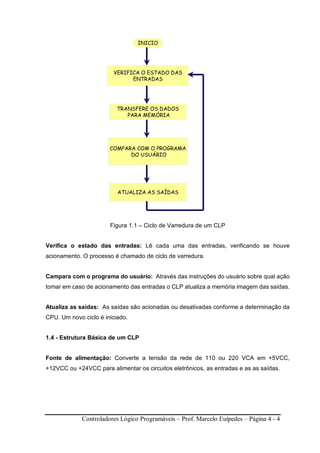Controladores Lógico Programáveis – Prof. Marcelo Euípedes – Página 4 - 4
Figura 1.1 – Ciclo de Varredura de um CLP
Verifica o estado das entradas: Lê cada uma das entradas, verificando se houve
acionamento. O processo é chamado de ciclo de varredura.
Campara com o programa do usuário: Através das instruções do usuário sobre qual ação
tomar em caso de acionamento das entradas o CLP atualiza a memória imagem das saídas.
Atualiza as saídas: As saídas são acionadas ou desativadas conforme a determinação da
CPU. Um novo ciclo é iniciado.
1.4 - Estrutura Básica de um CLP
Fonte de alimentação: Converte a tensão da rede de 110 ou 220 VCA em +5VCC,
+12VCC ou +24VCC para alimentar os circuitos eletrônicos, as entradas e as as saídas.
INICIO
VERIFICA O ESTADO DAS
ENTRADAS
TRANSFERE OS DADOS
PARA MEMÓRIA
COMPARA COM O PROGRAMA
DO USUÁRIO
ATUALIZA AS SAÍDAS
INICIOINICIO
VERIFICA O ESTADO DAS
ENTRADAS
VERIFICA O ESTADO DAS
ENTRADAS
TRANSFERE OS DADOS
PARA MEMÓRIA
TRANSFERE OS DADOS
PARA MEMÓRIA
COMPARA COM O PROGRAMA
DO USUÁRIO
COMPARA COM O PROGRAMA
DO USUÁRIO
ATUALIZA AS SAÍDASATUALIZA AS SAÍDAS
 