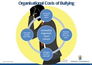 Organisational Costs of Bullying 