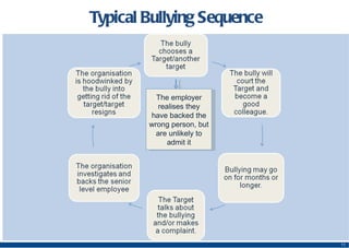 Typical Bullying Sequence The employer realises they have backed the wrong person, but are unlikely to admit it 