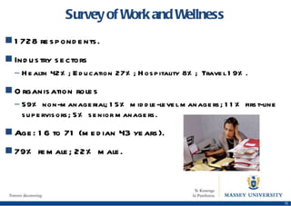 Survey of Work and Wellness  1728 respondents. Industry sectors Health 42%; Education 27%; Hospitality 8%;  Travel 19%. Organisation roles 59% non-managerial; 15% middle-level managers; 11% first-line supervisors; 5% senior managers. Age: 16 to 71 (median 43 years). 79% female; 22% male. 