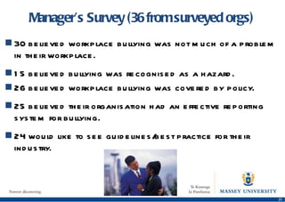 Manager’s Survey (36 from surveyed orgs) 30 believed workplace bullying was not much of a problem in their workplace. 15 believed bullying was recognised as a hazard. 26 believed workplace bullying was covered by policy. 25 believed their organisation had an effective reporting system for bullying. 24 would like to see guidelines/best practice for their industry. 