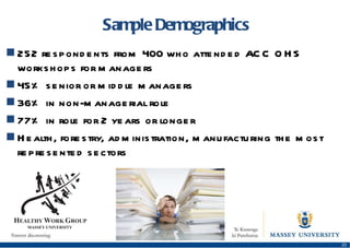 Sample Demographics 252 respondents from 400 who attended ACC OHS workshops for managers 45% senior or middle managers 36% in non-managerial role 77% in role for 2 years or longer Health, forestry, administration, manufacturing the most represented sectors 