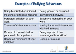 Examples of Bullying Behaviours Being humiliated or ridiculed Being ignored or excluded Insulting or offensive remarks Intimidating behaviour Persistent criticism of your work Excessive monitoring of your work Threats of violence or abuse Having important information withheld from you Ordered to do work below your level of competence Being exposed to an unmanageable workload Repeated reminders of your mistakes Gossip or rumours 