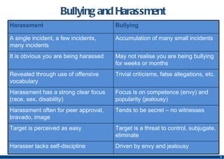 Bullying and Harassment Harassment Bullying A single incident, a few incidents, many incidents Accumulation of many small incidents It is obvious you are being harassed May not realise you are being bullying for weeks or months Revealed through use of offensive vocabulary Trivial criticisms, false allegations, etc. Harassment has a strong clear focus (race, sex, disability) Focus is on competence (envy) and popularity (jealousy) Harassment often for peer approval, bravado, image Tends to be secret – no witnesses Target is perceived as easy Target is a threat to control, subjugate, eliminate Harasser lacks self-discipline Driven by envy and jealousy 