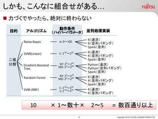 Operational Data Management & Analytics
予兆検知ソリューション アノマリ技術とは
 機械学習により「いつもの状態」や「遷移」をモデル化
 アノマリ(いつもと違う状態)を検知することで、異常の予兆を監視
アノマリ検知従来の異常検知
 過去に発生した異常パターンを学習
（教師あり機械学習）
 過去に発生した異常パターンと一致
した場合、異常として検知
 「いつも」のパターンを学習
（教師なし機械学習）
 「いつも」のパターンからの外れ
値を、アノマリとして検知
状態1
状態2
状態3
状態4状態5
状態6
状態7
いつもの１日
の状態遷移
サイレント
異常
異常
状態
いつもの状態からの
逸脱（アノマリ）を検出
Copyright 2016 FUJITSU LIMITED
Powered by ZinraiODMAｿﾘｭｰｼｮﾝ
9
 