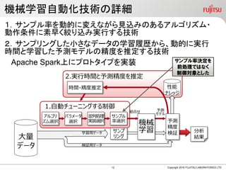 FUJITSU CONFIDENTIALFUJITSU CONFIDENTIAL
ODMA予兆監視の分析力
Copyright 2016 FUJITSU LIMITED
業務記録では
このタイミングで
異常を検知
⇒リセット操作実施
データの微細な変化から
ODMA予兆監視では
「アノマリ警告」を検知
⇒予兆として「警告」を利用可能
アラートView
アノマリスコアグラフ
11
 