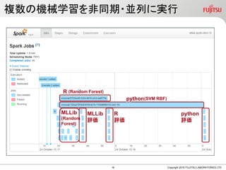  商品・店舗等、多様な軸で販売データの時系列推移を可視化
 予測結果を様々な視点でアドホックに可視化できるので、
直感的な分析が可能
Copyright 2016 FUJITSU LIMITED
Operational Data Management & Analytics
需要予測ソリューション 画面例
分析画面を
ブックマーク保存
分析条件で
絞り込み
時間軸の粒度や
範囲を指定
 売上金額と数量の予測値を表示
 過去については実績値との比較も表示可能
実績値 予測値
 売上金額と数量の予測値を表示
 過去については実績値との比較も表示可能
ODMAｿﾘｭｰｼｮﾝ
Powered by Zinrai
ODMAｿﾘｭｰｼｮﾝ
15
 